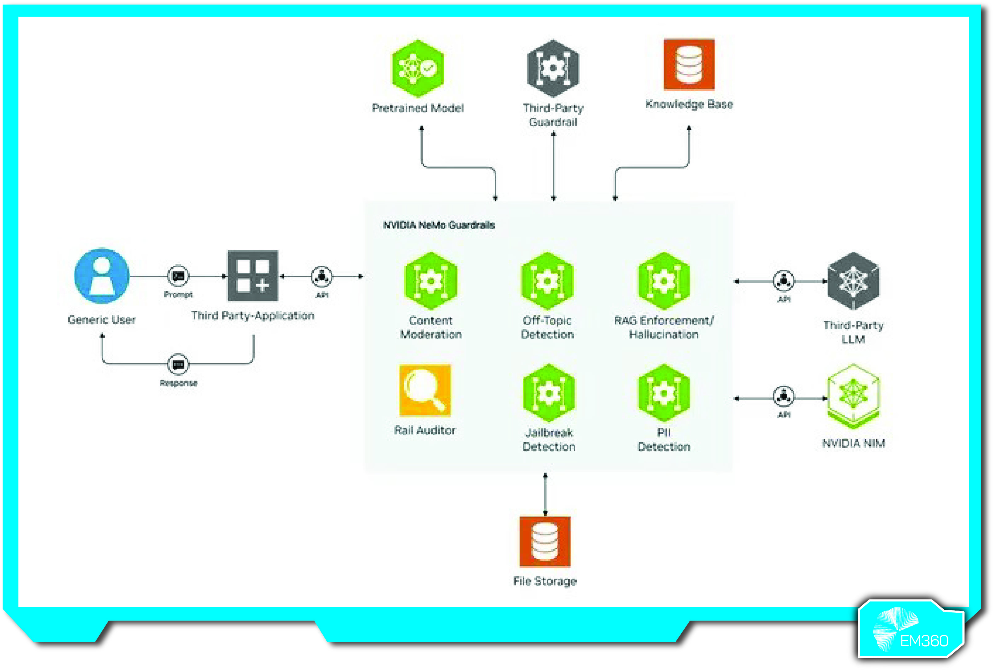Diagram illustrating NVIDIA NeMo Guardrails&rsquo; role in filtering prompts and responses for LLMs using content moderation, PII detection, jailbreak detection, and more.