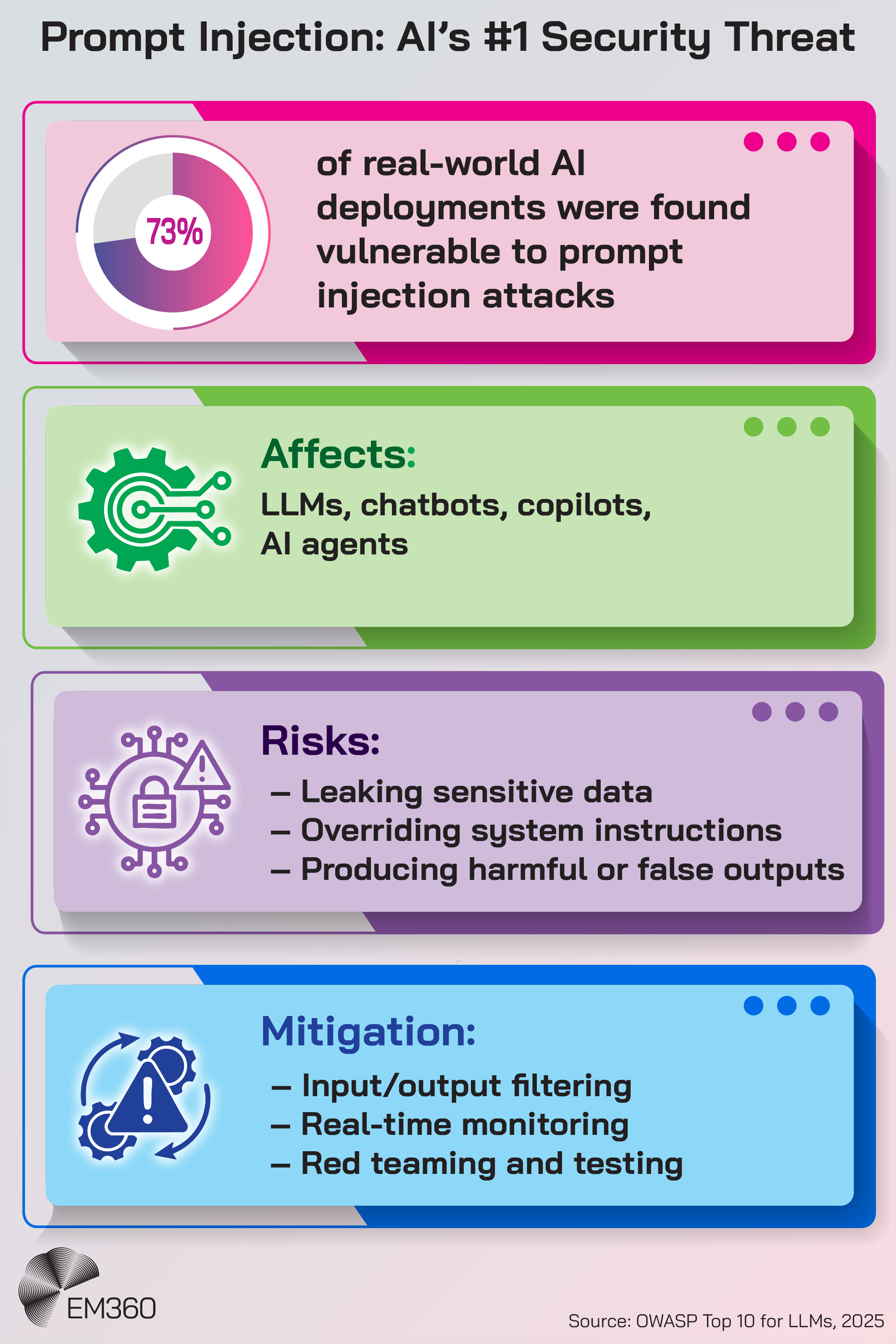 Infographic titled &lsquo;Prompt Injection: AI&rsquo;s #1 Security Threat.&rsquo; Top section shows a pie chart with &lsquo;73%&rsquo; and text stating that 73% of real-world AI deployments are vulnerable to prompt injection attacks. Below, three colored boxes outline the issue: green section labeled &lsquo;Affects&rsquo; lists LLMs, chatbots, copilots, and AI agents; purple section labeled &lsquo;Risks&rsquo; notes leaking sensitive data, overriding system instructions, and producing harmful or false outputs; blue section labeled &lsquo;Mitigation&rsquo; suggests input/output filtering, real-time monitoring, and red teaming. EM360 logo at the bottom with OWASP 2025 cited as the source.