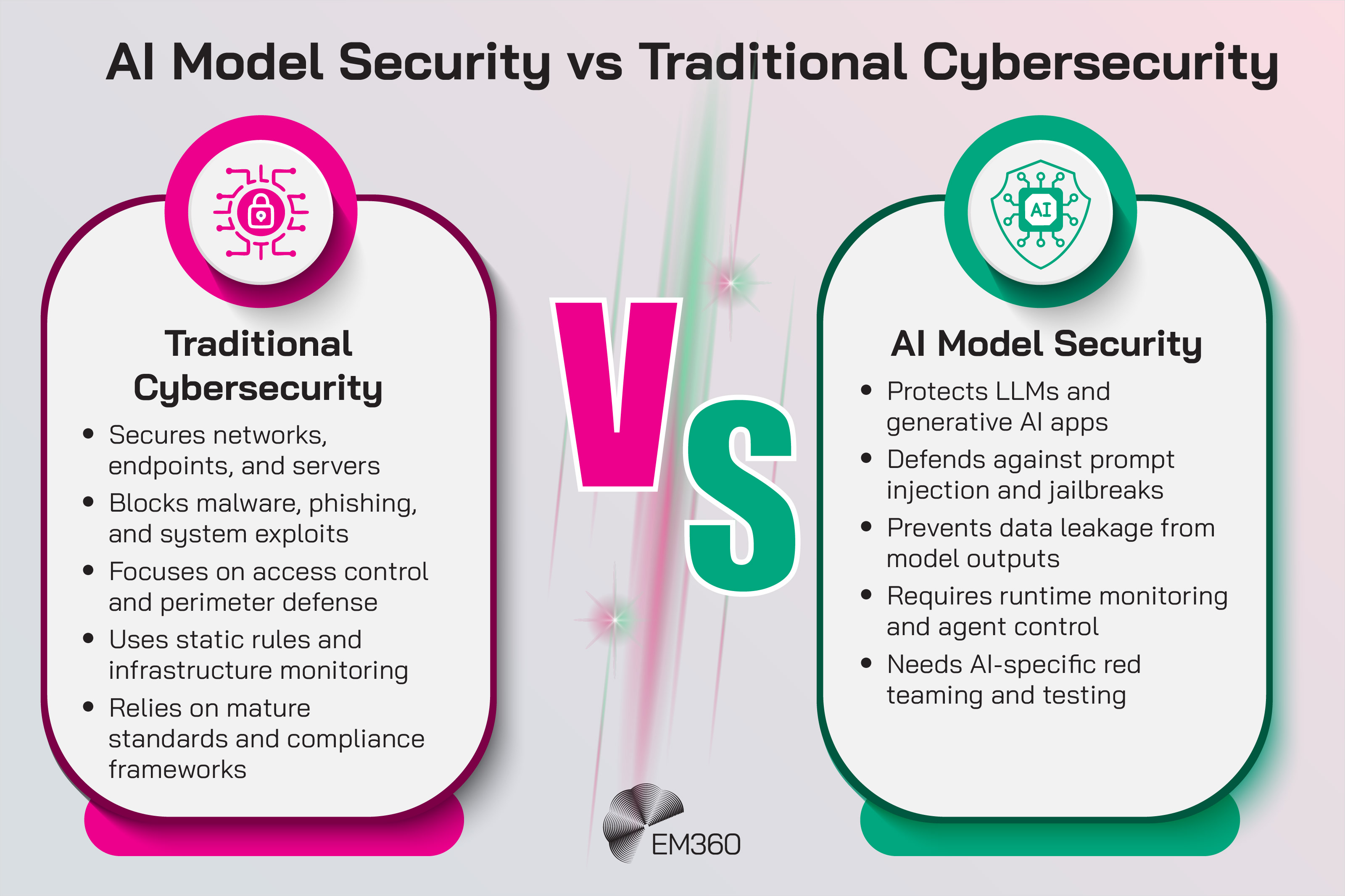 Infographic titled &lsquo;AI Model Security vs Traditional Cybersecurity.&rsquo; Split-screen comparison with two columns. Left side, labeled &lsquo;Traditional Cybersecurity&rsquo; in pink, includes points like securing networks, blocking malware, and relying on mature frameworks. Right side, labeled &lsquo;AI Model Security&rsquo; in green, includes points like protecting LLMs, defending against prompt injection, and requiring AI-specific red teaming. A large &lsquo;VS&rsquo; appears in the center, with EM360 logo at the bottom.