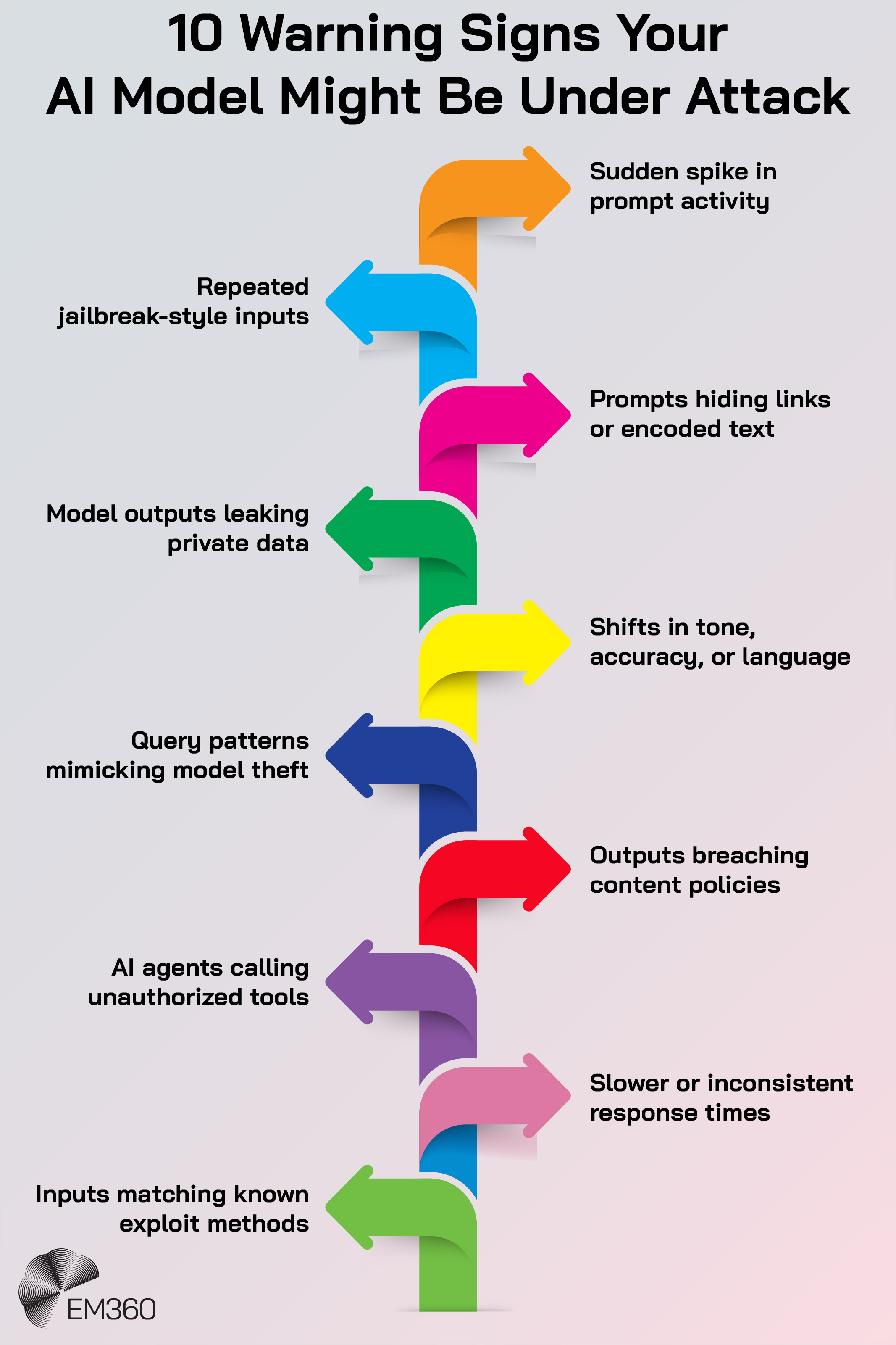 Infographic titled &lsquo;10 Warning Signs Your AI Model Might Be Under Attack.&rsquo; A vertical arrow spine with alternating colorful side arrows lists signs of attack: sudden spike in prompt activity, repeated jailbreak-style inputs, prompts hiding links or encoded text, model outputs leaking private data, shifts in tone/accuracy/language, query patterns mimicking model theft, outputs breaching content policies, AI agents calling unauthorized tools, slower or inconsistent response times, and inputs matching known exploit methods. EM360 logo appears at the bottom.