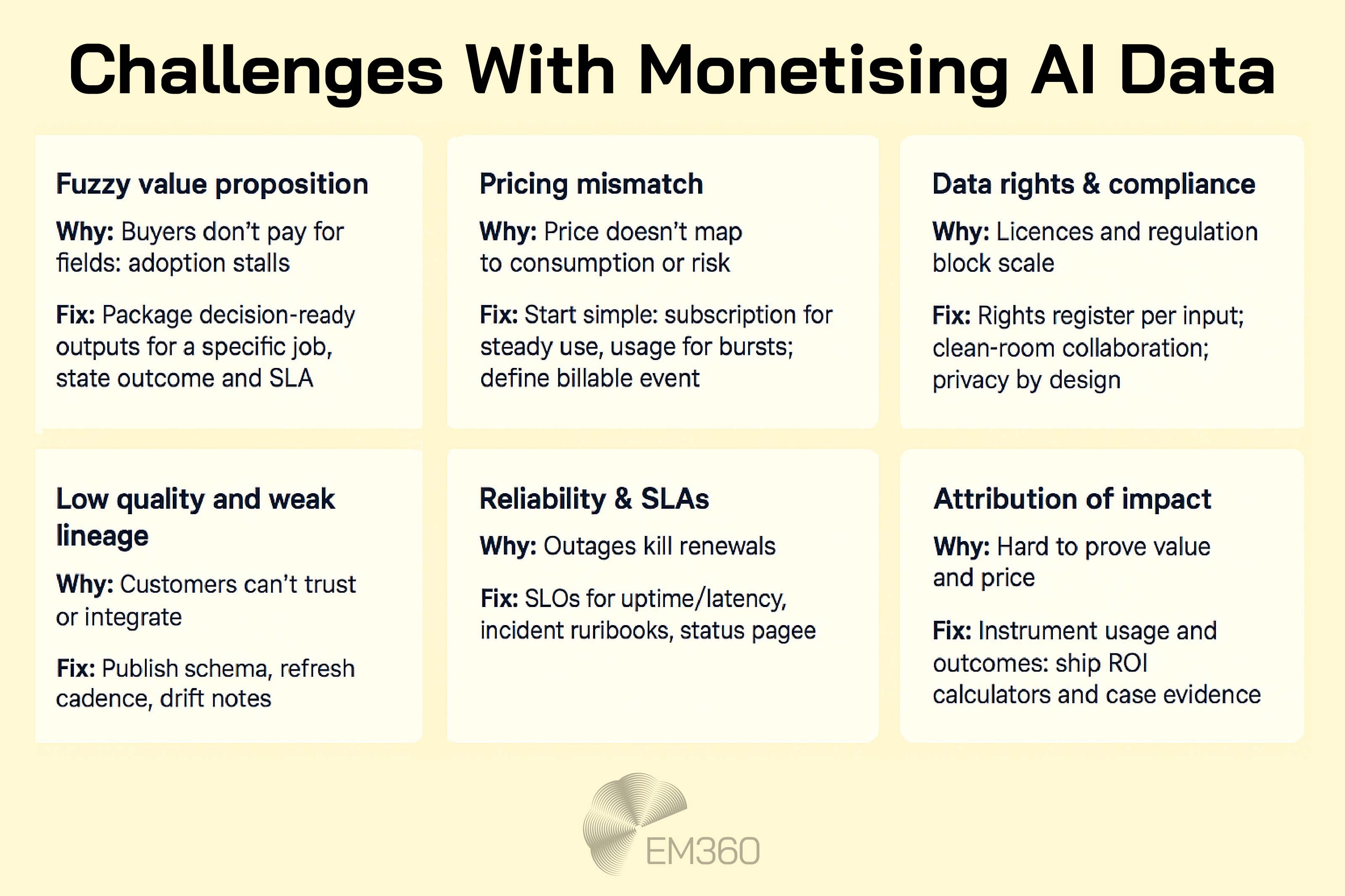 Infographic titled &ldquo;Challenges With Monetising AI Data&rdquo; on a pale yellow background. Six panels list a challenge with a short &ldquo;Why&rdquo; and &ldquo;Fix.&rdquo; They are: Fuzzy value proposition&mdash;buyers don&rsquo;t pay for fields; fix is to ship decision-ready outputs for a specific job with a stated outcome and SLA. Pricing mismatch&mdash;price not aligned to consumption or risk; fix is to start simple with subscription for steady use, usage for bursts, and a defined billable event. Data rights and compliance&mdash;licences and regulation block scale; fix is a rights register per input, clean-room collaboration, and privacy by design. Low quality and weak lineage&mdash;customers can&rsquo;t trust or integrate; fix is to publish schema, refresh cadence, and drift notes. Reliability and SLAs&mdash;outages kill renewals; fix is SLOs for uptime and latency, incident runbooks, and a status page. Attribution of impact&mdash;hard to prove value and price; fix is to instrument usage and outcomes and provide ROI calculators and case evidence. EM360 logo appears at the bottom.