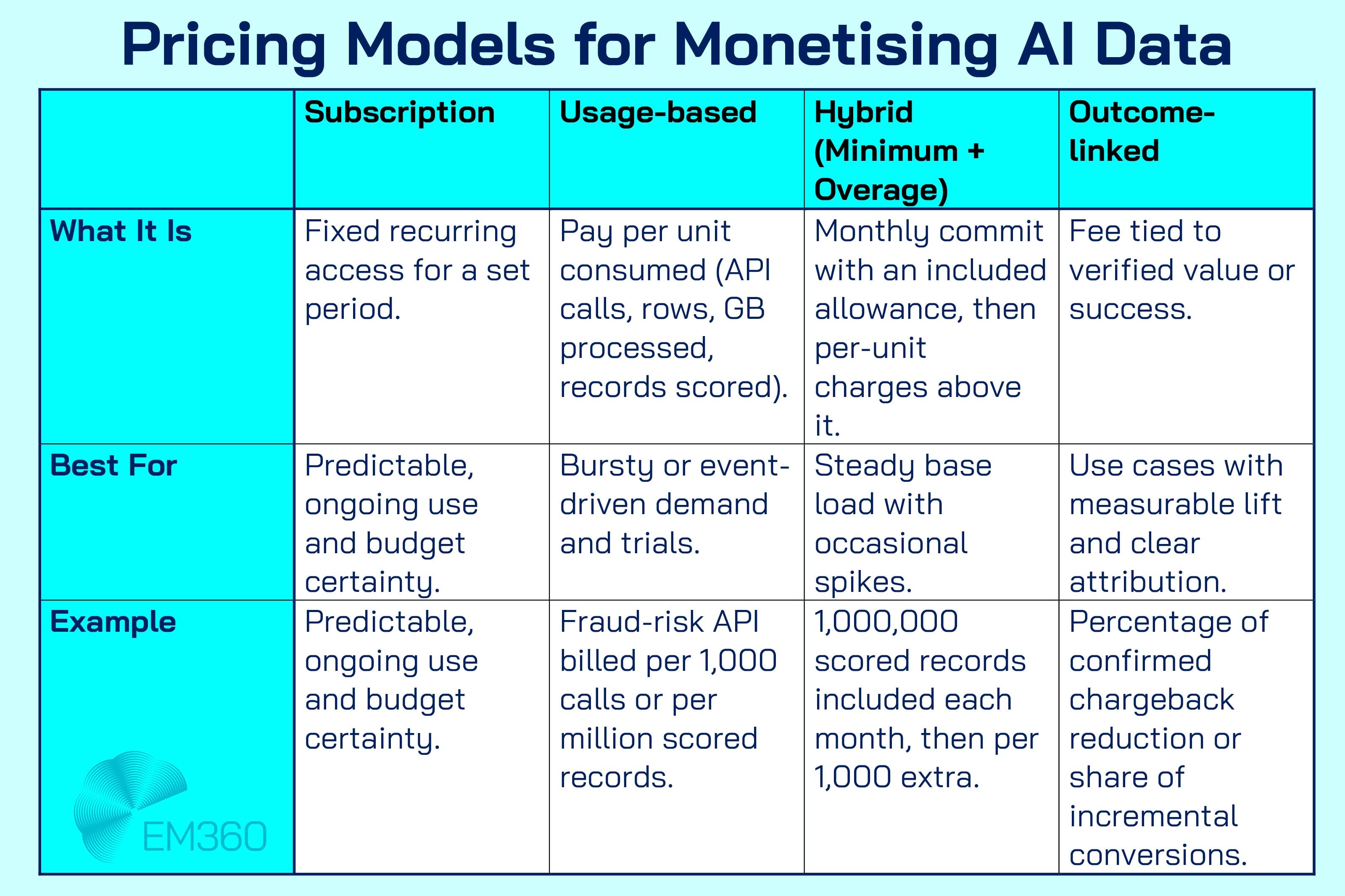 Infographic titled &ldquo;Pricing Models for Monetising AI Data&rdquo; on a pale aqua background. A four-column table compares Subscription, Usage-based, Hybrid (Minimum + Overage), and Outcome-linked across &ldquo;What it is,&rdquo; &ldquo;Best for,&rdquo; and &ldquo;Example.&rdquo; Examples: fixed-term access for predictable use; fraud-risk API billed per 1k calls; 1M records included then per 1k; fee tied to verified chargeback reduction or incremental conversions. EM360 logo bottom left.