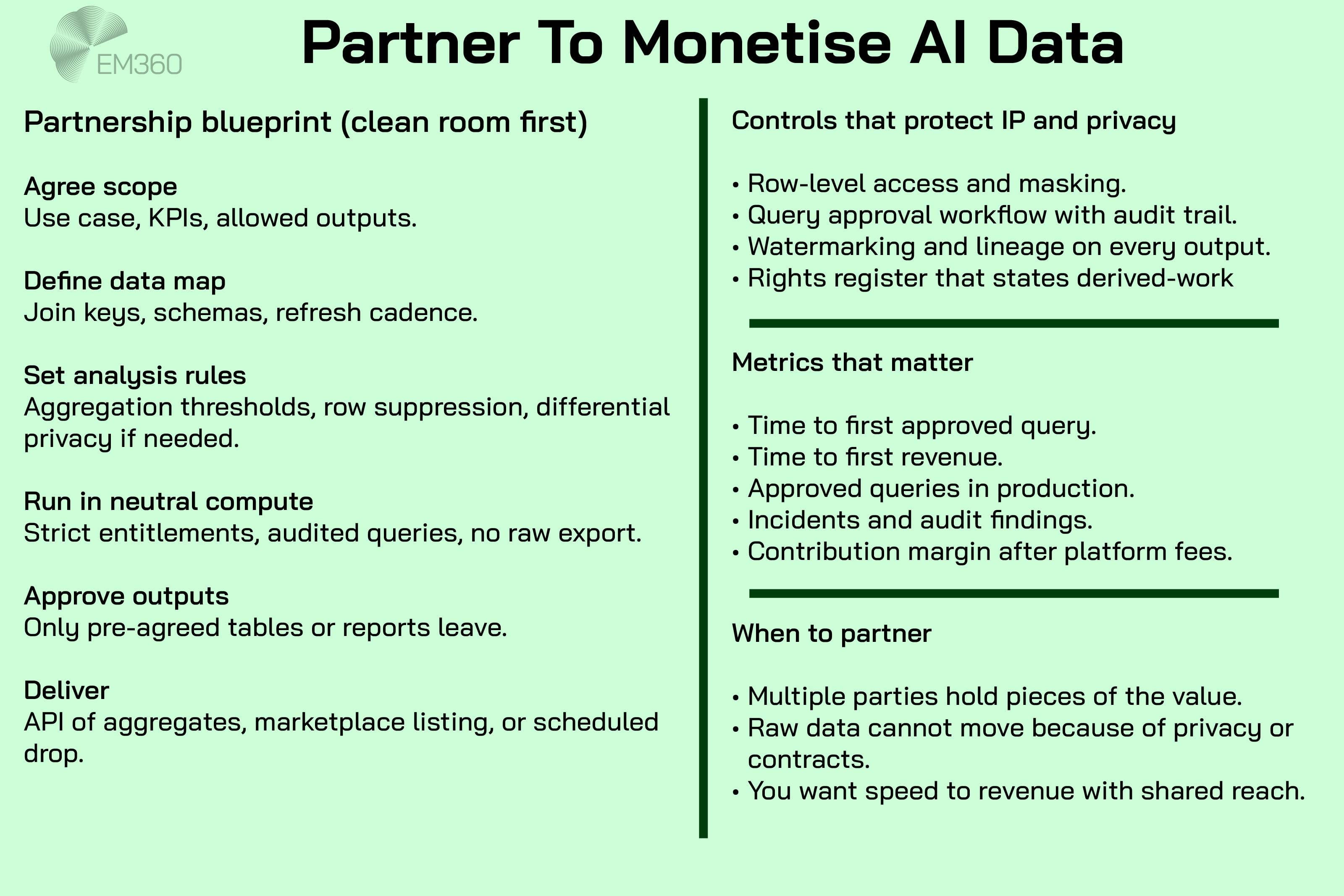 EM360 infographic titled &ldquo;Partner To Monetise AI Data&rdquo; on a very pale green background. The left column shows a clean-room partnership blueprint: agree scope and KPIs, define the data map and refresh cadence, set analysis rules with aggregation and optional differential privacy, run in neutral compute with strict entitlements and audited queries, approve only pre-agreed outputs, then deliver via API, marketplace listing, or scheduled drop. The right column lists controls to protect IP and privacy (row-level masking, query approval with audit trail, watermarking and lineage, rights register), the key metrics (time to first approved query and to first revenue, approved queries in production, incidents and audit findings, contribution margin after platform fees), and when to partner (multi-party value, data cannot move, need shared reach).