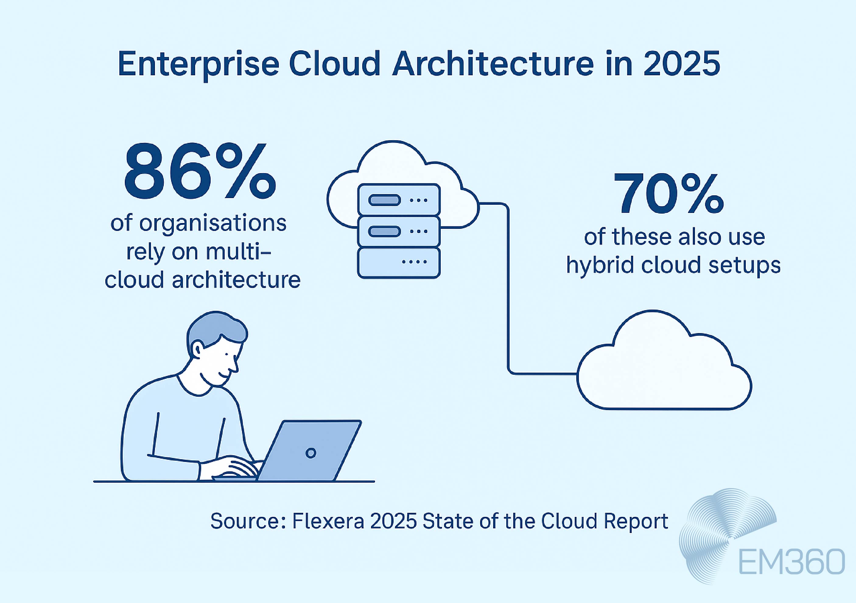 Infographic titled "Enterprise Cloud Architecture in 2025" showing that 86% of organisations rely on multi-cloud architecture and 70% of these also use hybrid cloud setups. Includes vector illustrations of a person using a laptop and cloud infrastructure icons. Source cited as Flexera 2025 State of the Cloud Report. EM360Tech logo is displayed at the bottom.