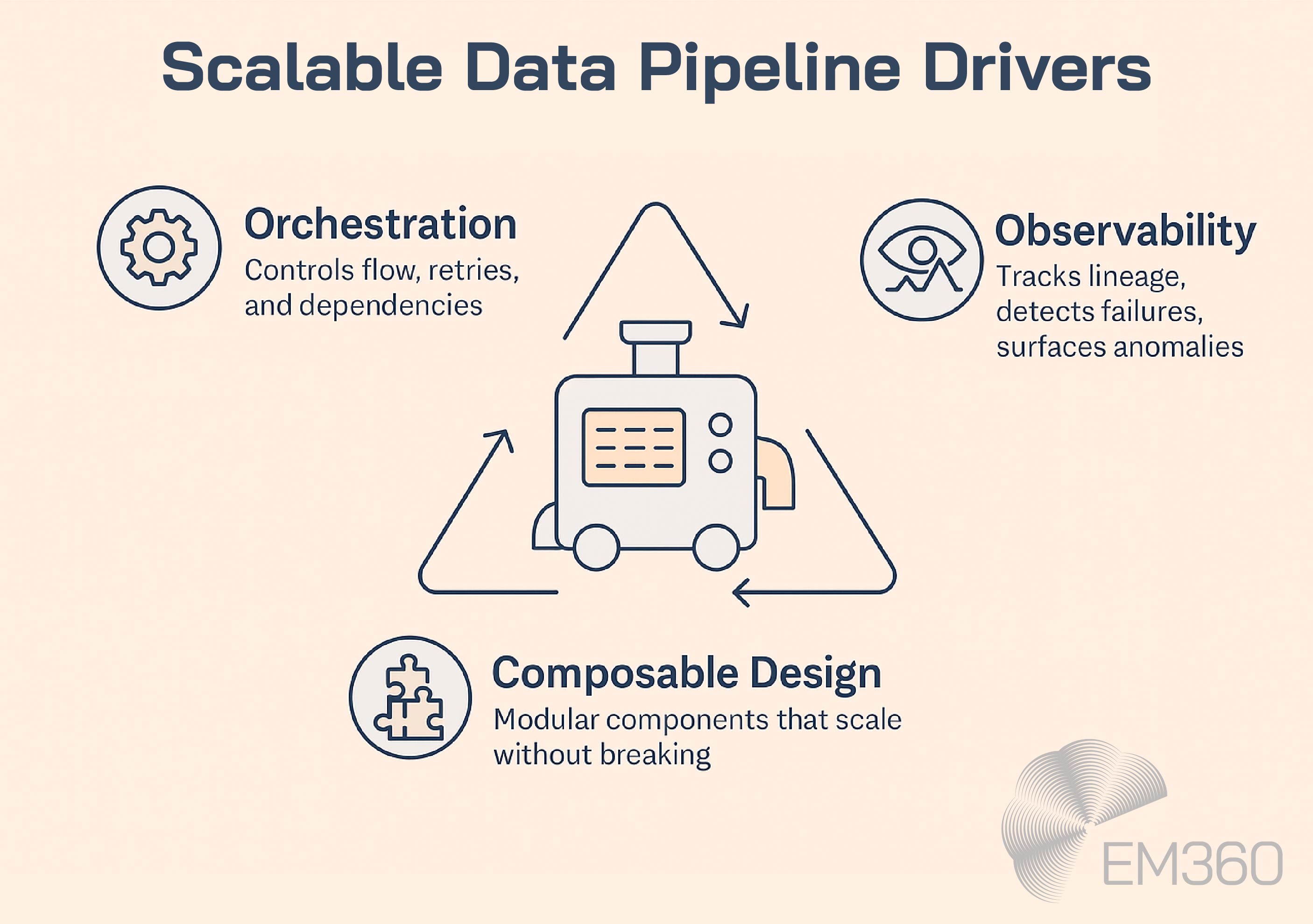 Infographic titled "Scalable Data Pipeline Drivers" showing three key architectural components: Orchestration (controls flow, retries, and dependencies), Observability (tracks lineage, detects failures, surfaces anomalies), and Composable Design (modular components that scale without breaking). Visuals include a central machine icon surrounded by arrows forming a triangle, with supporting icons for each component. EM360Tech logo appears in the corner.