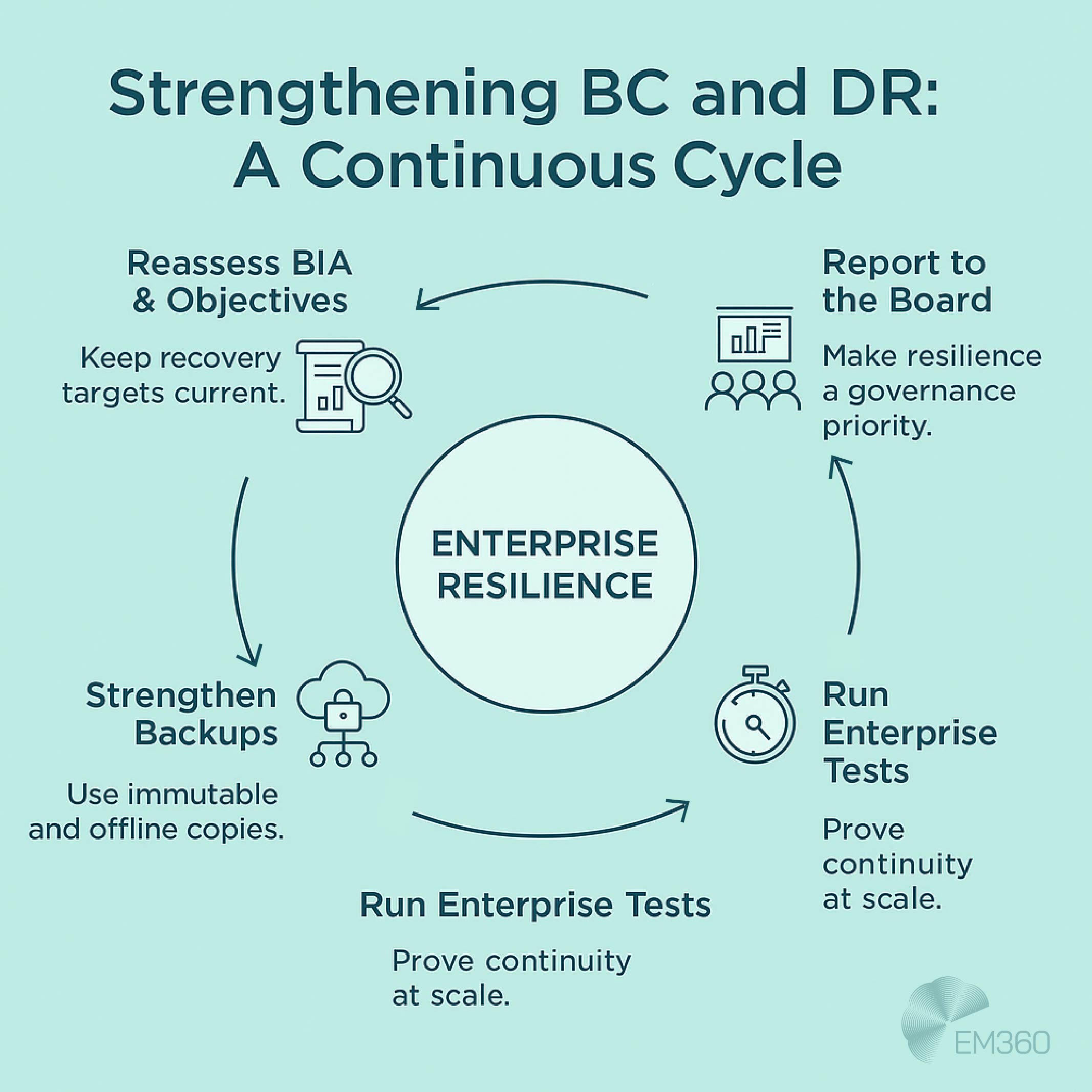 Infographic titled 'Strengthening BC and DR: A Continuous Cycle' on a pale teal background. At the centre is a circle labelled 'Enterprise Resilience.' Around it, five connected nodes form a loop: Reassess BIA & Objectives with magnifying glass icon and text 'Keep recovery targets current'; Strengthen Backups with cloud lock icon and text 'Use immutable and offline copies'; Run Enterprise Tests with stopwatch icon and text 'Prove continuity at scale'; Report to the Board with boardroom icon and text 'Make resilience a governance priority'; and another Run Enterprise Tests node repeating the message. Arrows link each step in a continuous cycle. EM360 logo at bottom right.
