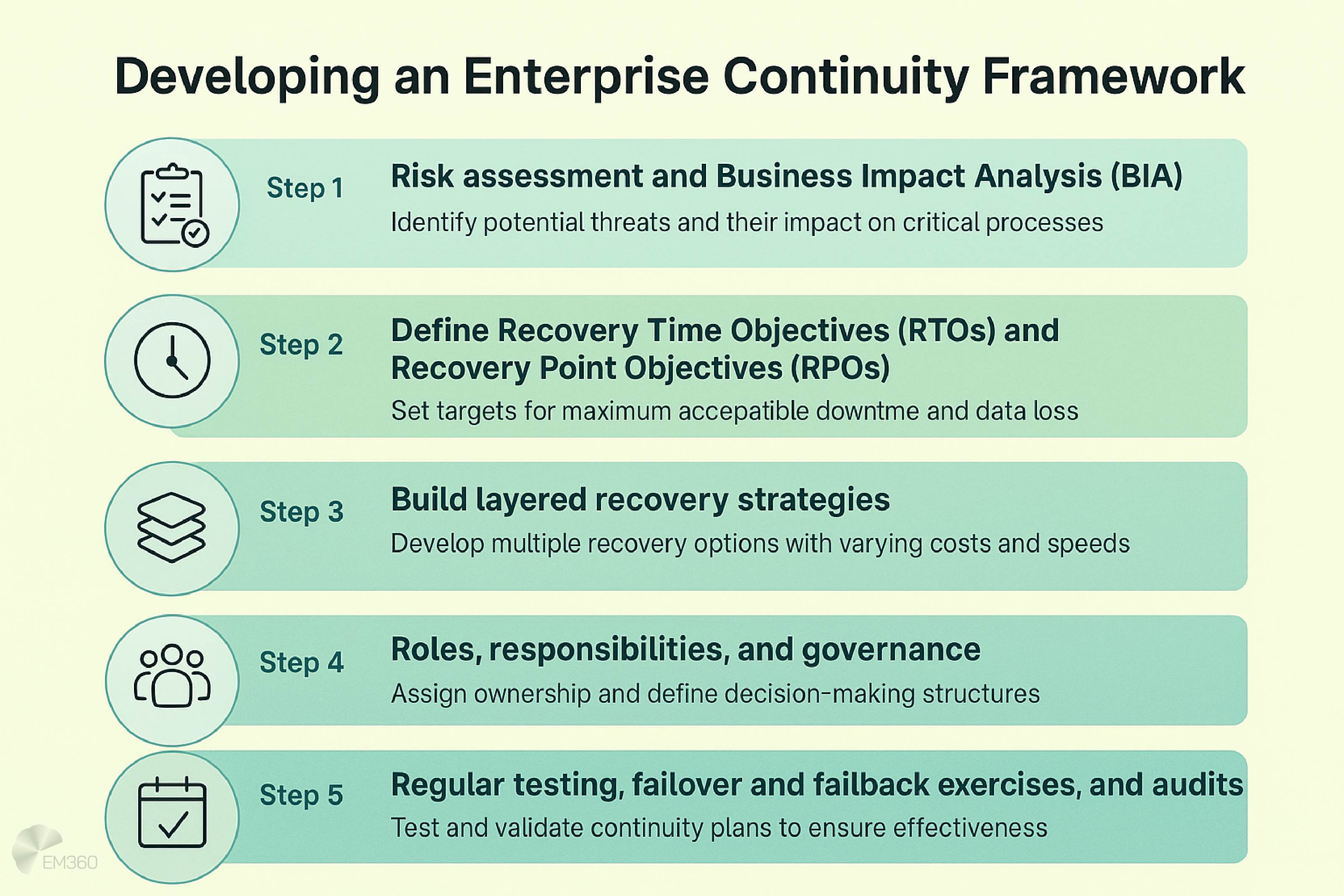 Infographic titled 'Developing an Enterprise Continuity Framework' on a pale yellow background. Five horizontal steps with icons: Step 1 Risk assessment and Business Impact Analysis (BIA) &ndash; identify threats and impacts. Step 2 Define RTOs and RPOs &ndash; set downtime and data loss targets. Step 3 Build layered recovery strategies &ndash; multiple recovery options. Step 4 Roles, responsibilities, and governance &ndash; assign ownership and decision-making. Step 5 Regular testing, failover and audits &ndash; validate and improve continuity plans.