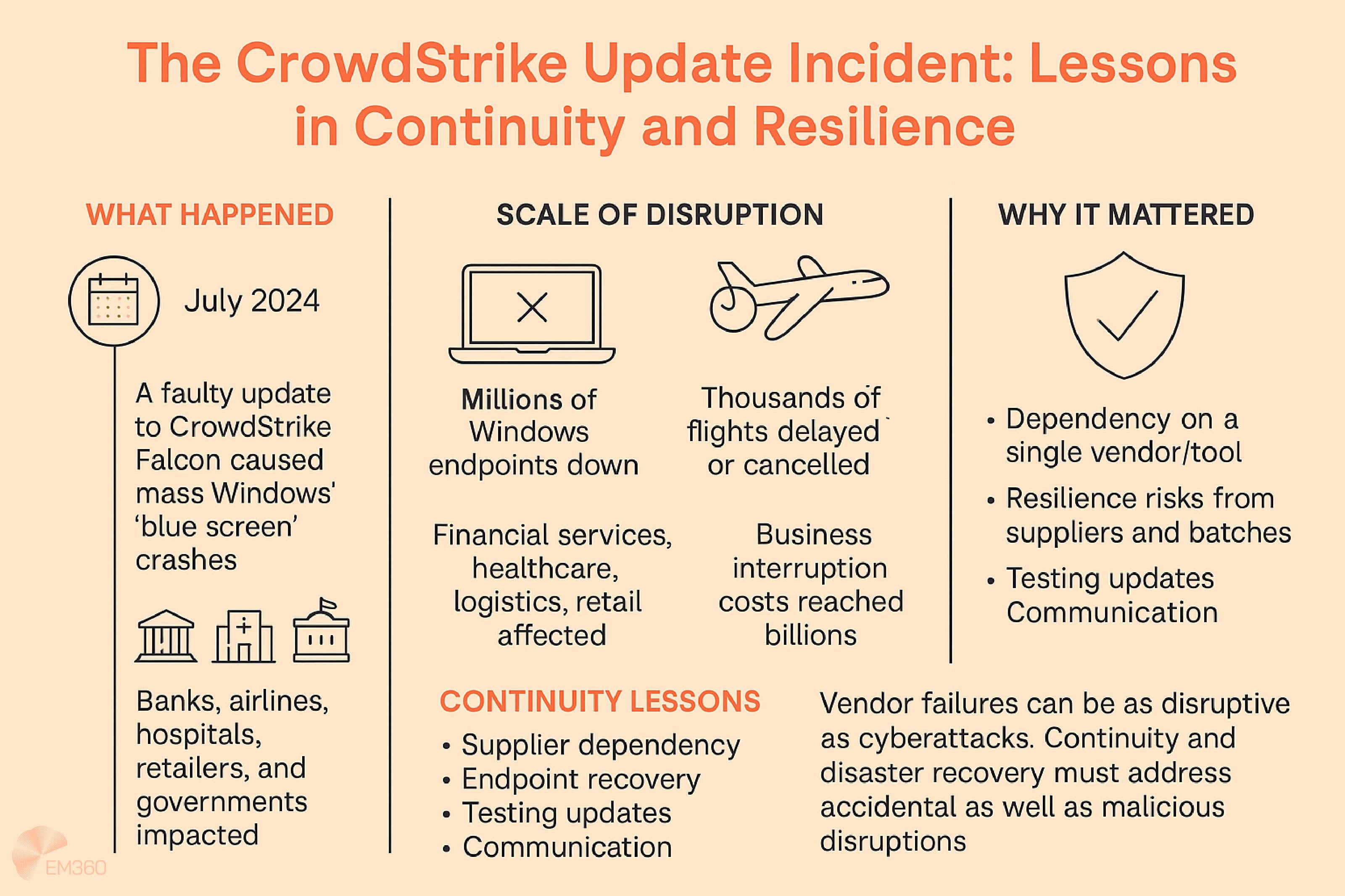 Infographic titled 'The CrowdStrike Update Incident: Lessons in Continuity and Resilience' on a pale orange background. Three panels: Left panel 'What Happened' shows July 2024 faulty CrowdStrike Falcon update caused mass Windows blue screen crashes, impacting banks, airlines, hospitals, retailers, and governments. Middle panel 'Scale of Disruption' highlights millions of Windows endpoints down, thousands of flights delayed or cancelled, business interruption costs in billions, and sectors affected including financial services, healthcare, logistics, and retail. Right panel 'Why It Mattered' explains risks of dependency on a single vendor, resilience challenges from suppliers and patches, and importance of staged testing. Bottom notes 'Continuity Lessons' including supplier dependency, endpoint recovery, testing updates, and communication.