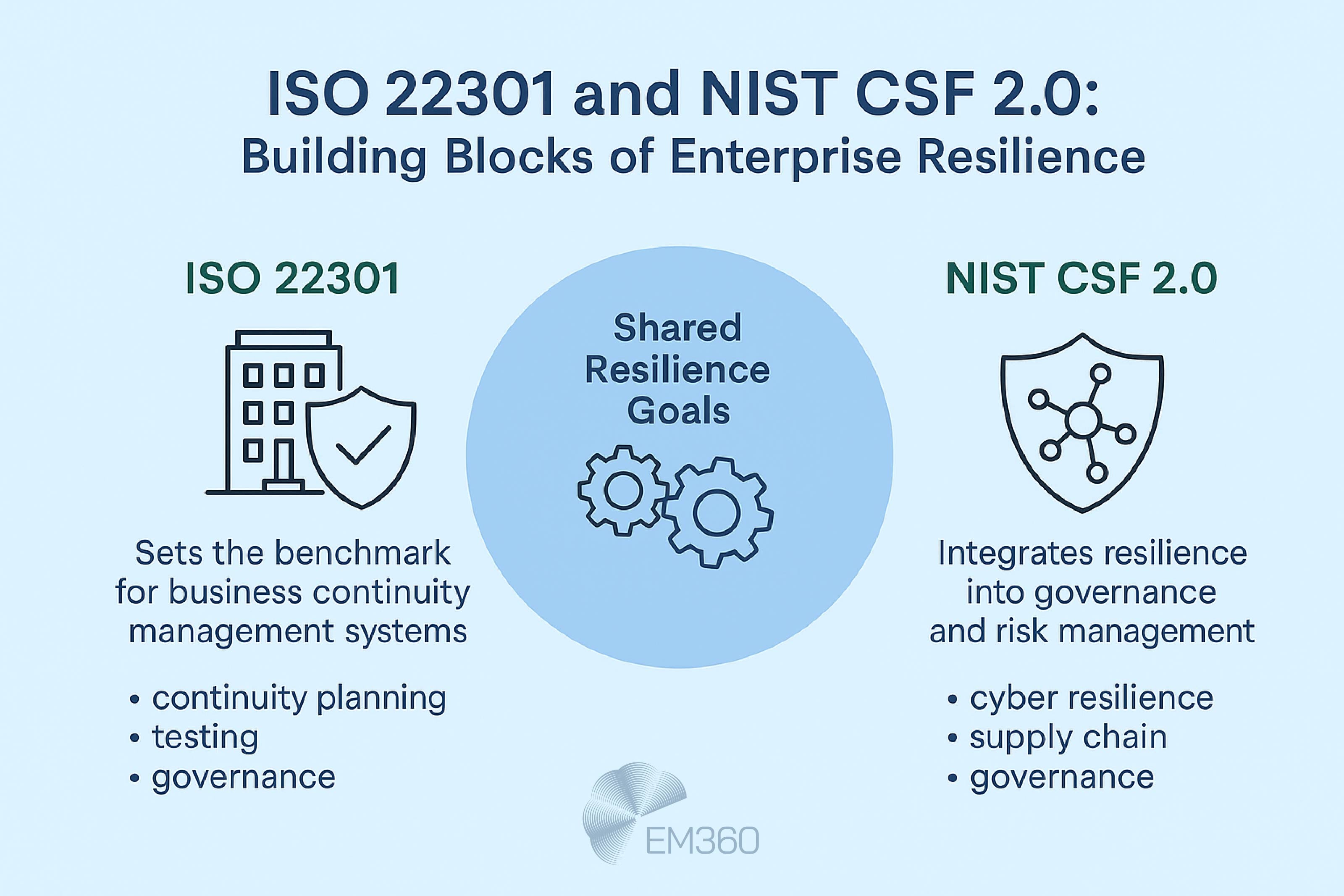 Infographic titled 'ISO 22301 and NIST CSF 2.0: Building Blocks of Enterprise Resilience' on a pale blue background. Left panel shows ISO 22301 with a building and shield icon, text: 'Sets the benchmark for business continuity management systems' and bullet points continuity planning, testing, governance. Right panel shows NIST CSF 2.0 with shield and network nodes icon, text: 'Integrates resilience into governance and risk management' and bullet points cyber resilience, supply chain, governance. Centre circle labelled 'Shared Resilience Goals' with gears icon. EM360 logo at the bottom.