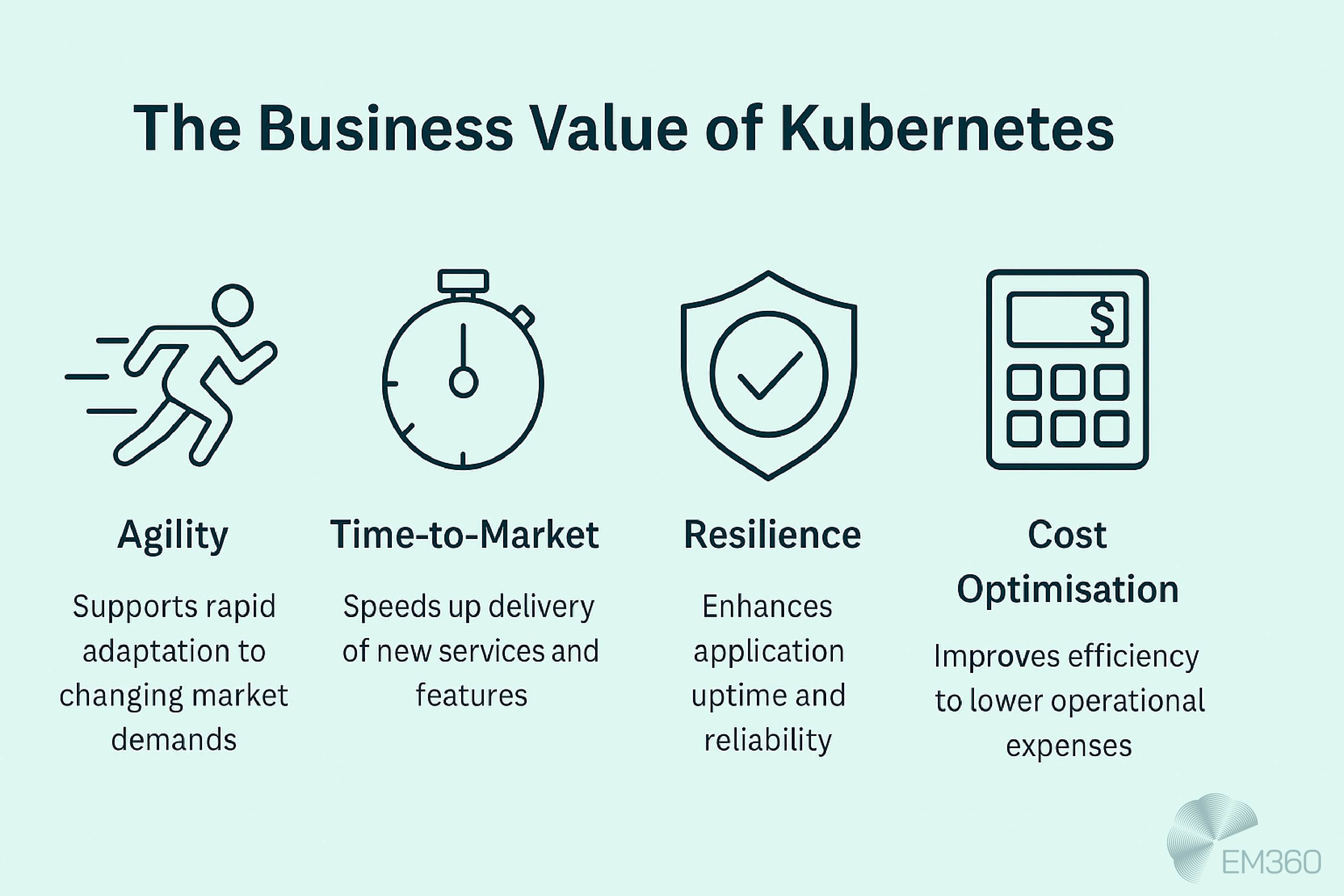 Infographic titled &lsquo;The Business Value of Kubernetes&rsquo;. Four icons with labels and descriptions: Agility &ndash; supports rapid adaptation to changing market demands; Time-to-Market &ndash; speeds up delivery of new services and features; Resilience &ndash; enhances application uptime and reliability; Cost Optimisation &ndash; improves efficiency to lower operational expenses. EM360 logo in the corner.