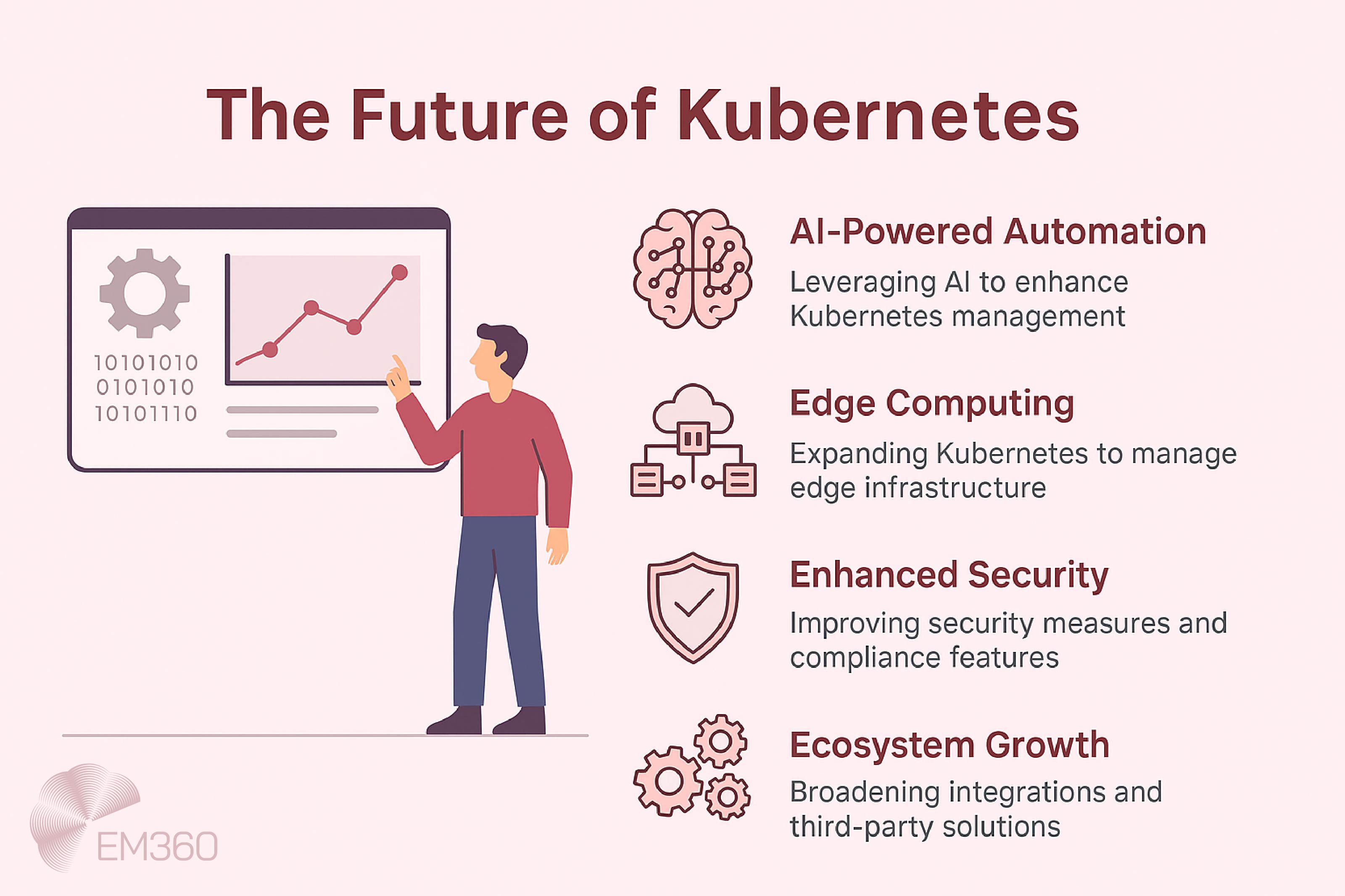 Infographic titled &lsquo;The Future of Kubernetes&rsquo;. Illustration of a person pointing at a screen with graphs and code. Four highlighted trends with icons: AI-Powered Automation &ndash; leveraging AI to enhance Kubernetes management; Edge Computing &ndash; expanding Kubernetes to manage edge infrastructure; Enhanced Security &ndash; improving security measures and compliance features; Ecosystem Growth &ndash; broadening integrations and third-party solutions. EM360 logo in the corner.