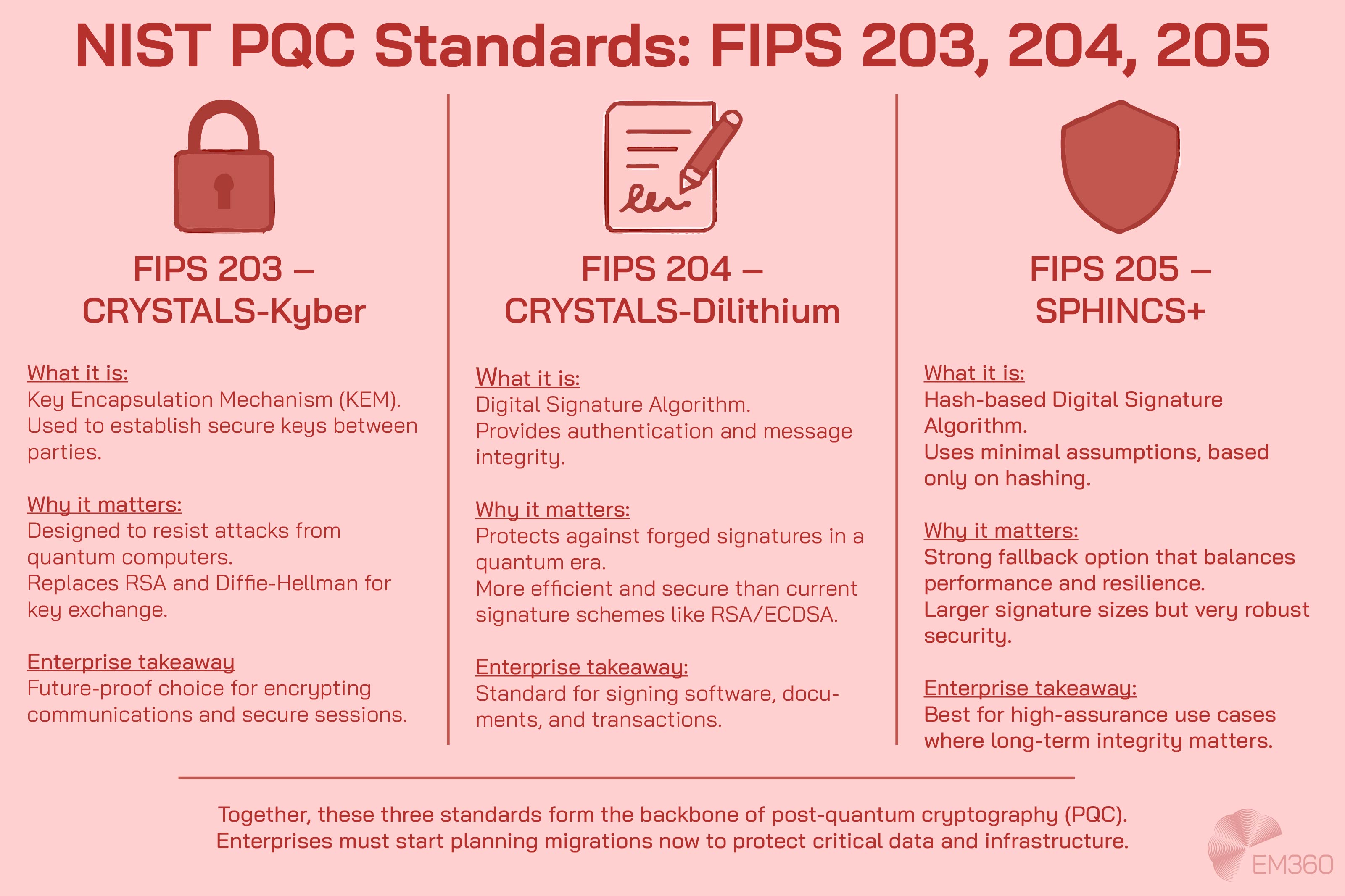 Infographic with a pale red background explaining NIST PQC standards. Three columns: FIPS 203 CRYSTALS-Kyber (key encapsulation for secure sessions), FIPS 204 CRYSTALS-Dilithium (digital signatures for authentication and message integrity), and FIPS 205 SPHINCS+ (hash-based digital signatures as a fallback for resilience). Each column includes “what it is,” “why it matters,” and an enterprise takeaway. Footer notes these standards form the backbone of post-quantum cryptography and urges enterprises to plan migrations.