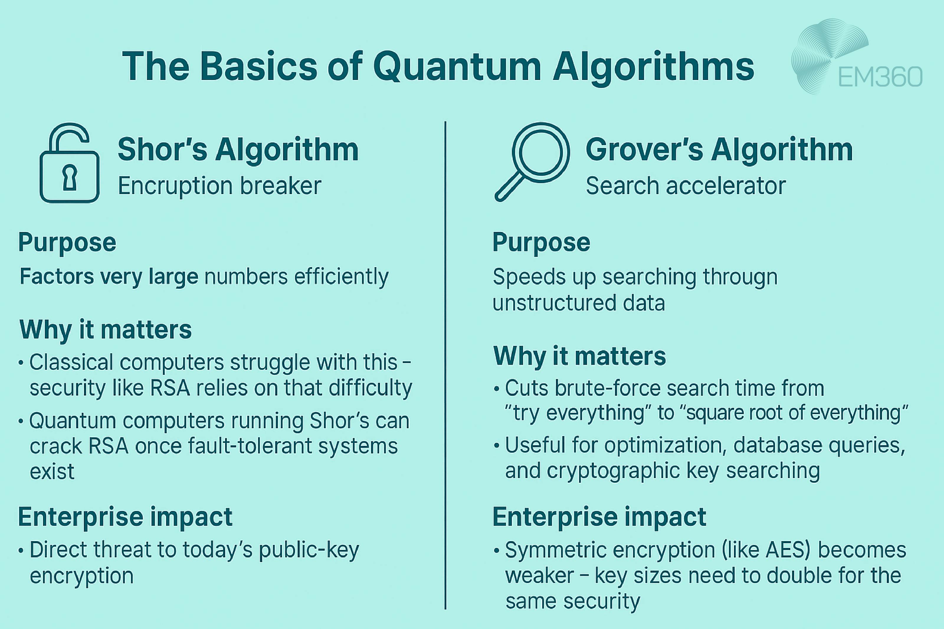 Infographic with pale turquoise background explaining two quantum algorithms. Left column: Shor’s Algorithm, labeled “Encryption breaker,” purpose is factoring very large numbers; enterprise impact is a direct threat to today’s public-key encryption. Right column: Grover’s Algorithm, labeled “Search accelerator,” purpose is speeding up unstructured search; enterprise impact is that symmetric encryption like AES becomes weaker, requiring larger key sizes. Each column lists purpose, why it matters, and enterprise impact. EM360 logo appears in the corner.