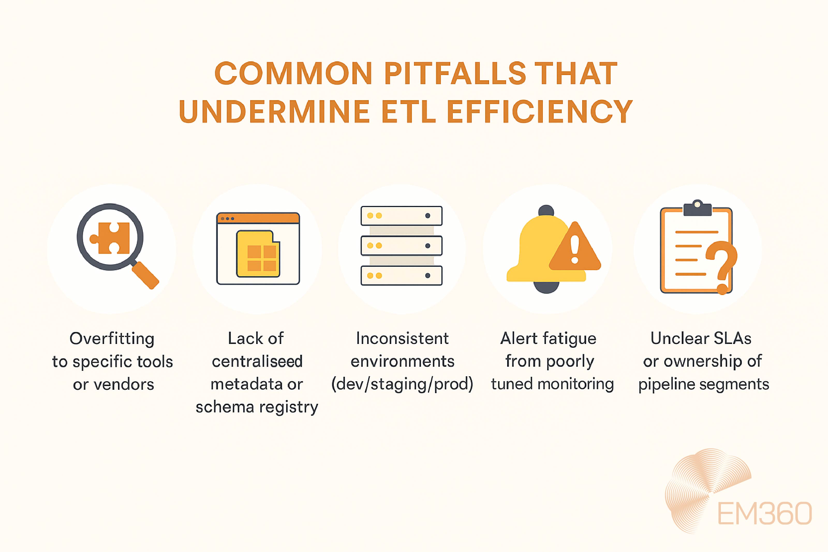 Infographic titled “Common Pitfalls That Undermine ETL Efficiency” with five illustrated icons. Highlights issues such as overfitting to specific tools or vendors, lack of centralised metadata or schema registry, inconsistent environments (dev/staging/), alert fatigue from poorly tuned monitoring, and unclear SLAs or ownership. Pale orange background with EM360 logo in the bottom right.