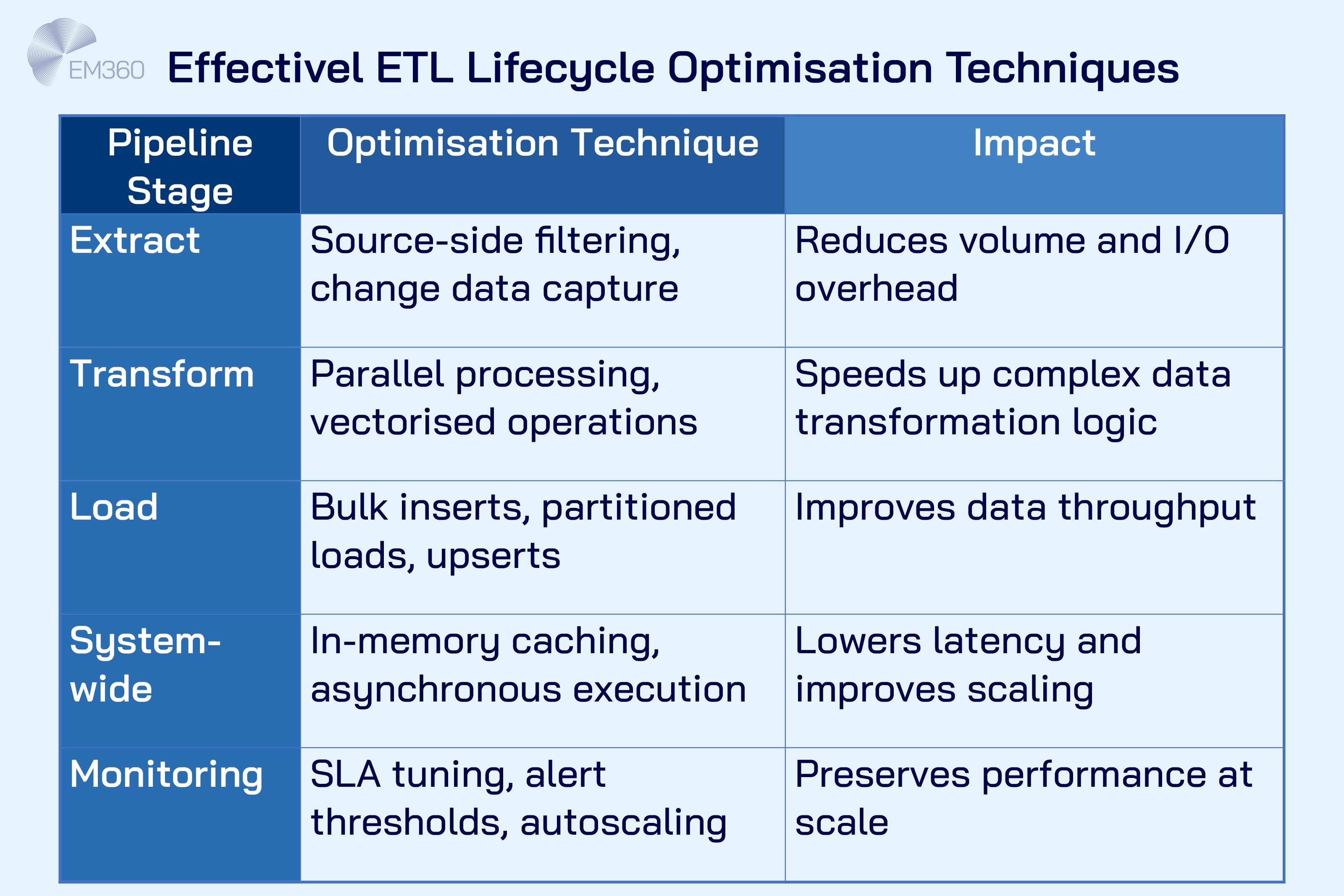 Infographic titled “Effective ETL Lifecycle Optimisation Techniques” from EM360. A table with three columns — Pipeline Stage, Optimisation Technique, and Impact — outlines key performance strategies for each ETL phase: Extract, Transform, Load, System-wide, and Monitoring. Techniques include change data capture, parallel processing, bulk inserts, in-memory caching, and SLA tuning. Each row links the technique to its performance benefit. EM360 logo appears in the top left.