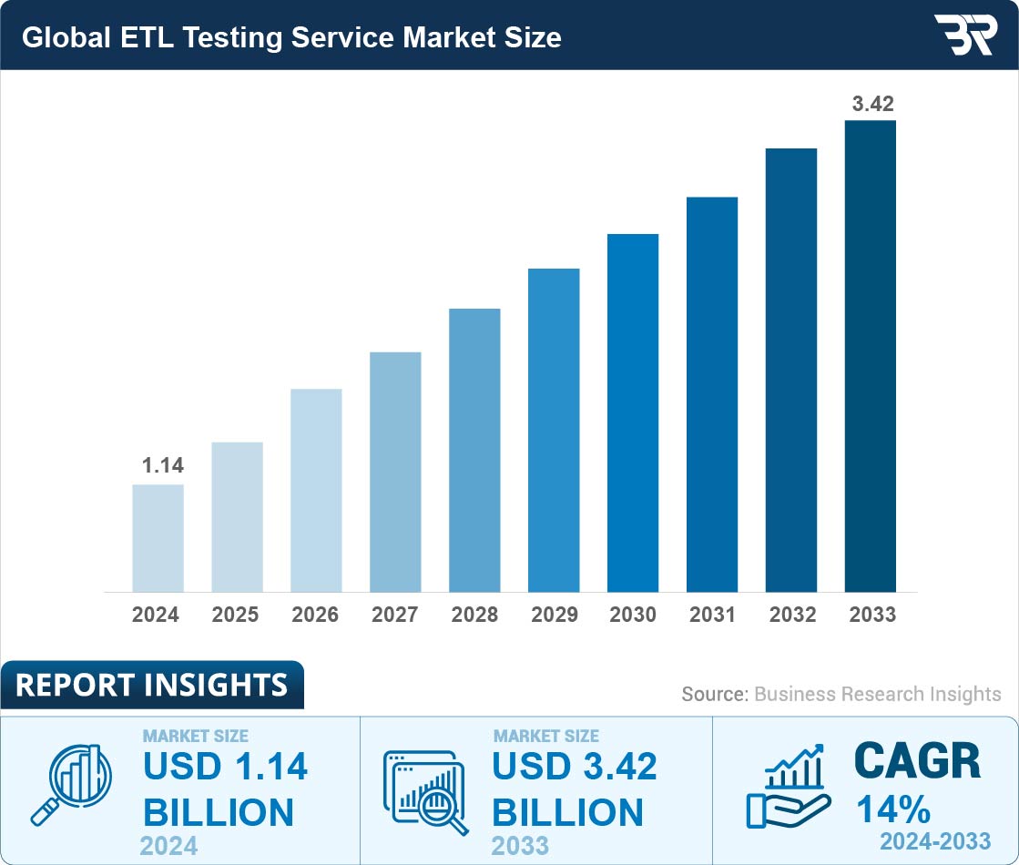 Bar chart showing global ETL testing service market size growing from USD 1.14 billion in 2024 to USD 3.42 billion in 2033, with a 14% compound annual growth rate (CAGR) from 2024 to 2033. Source: Business Research Insights.