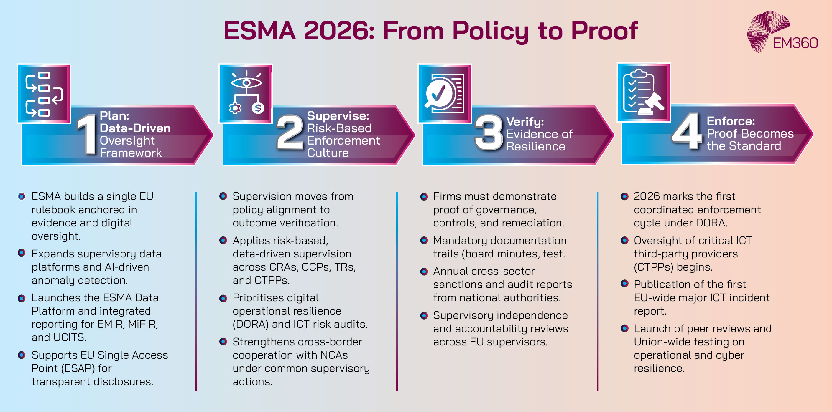 A horizontal infographic titled &ldquo;ESMA 2026: From Policy to Proof&rdquo; showing four steps in gradient boxes labeled Plan, Supervise, Verify, and Enforce. Each step summarises ESMA&rsquo;s 2026 focus on data-driven oversight, risk-based supervision, evidence of resilience, and coordinated enforcement under DORA. The EM360 logo appears in the top left corner.
