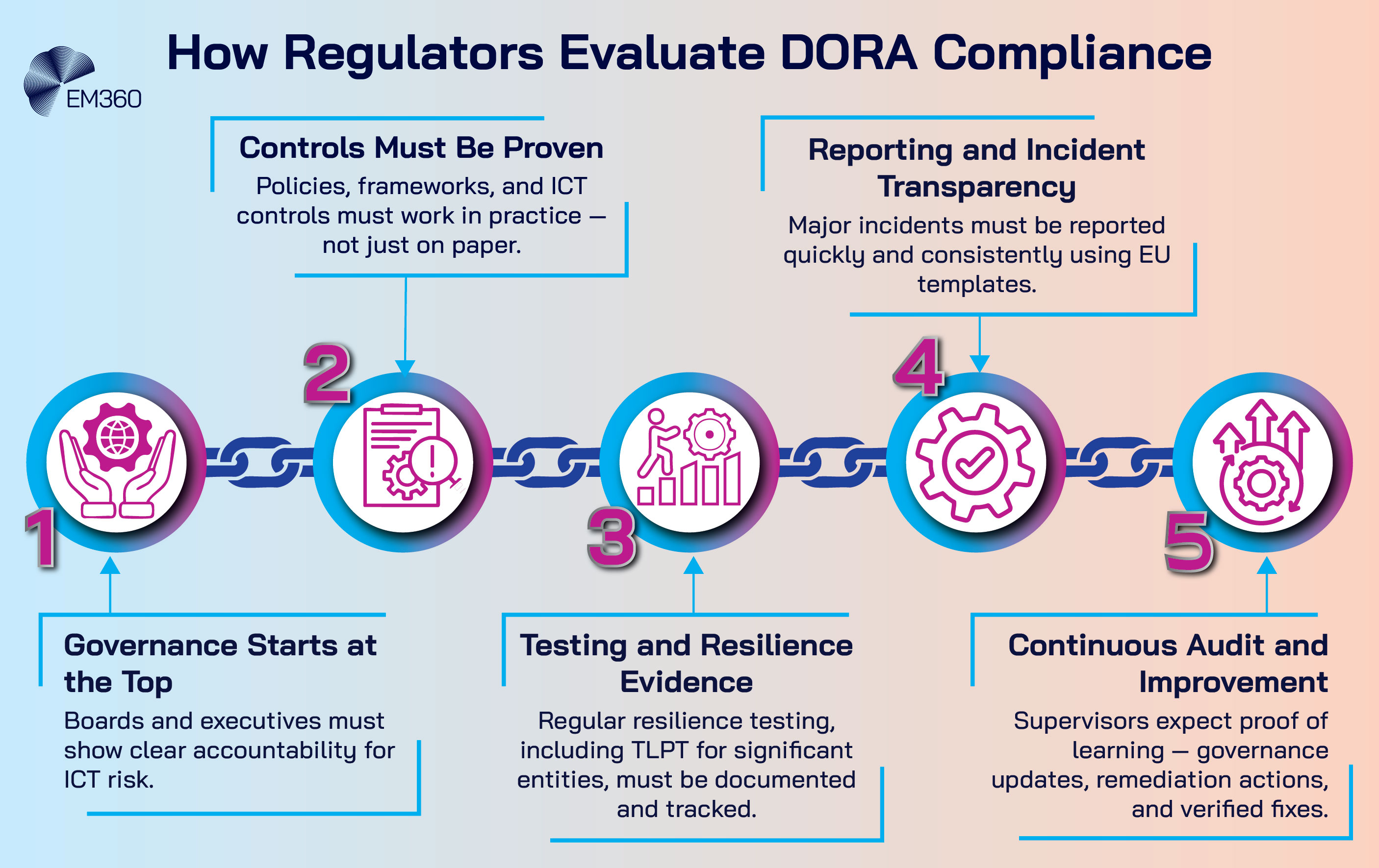 A horizontal infographic titled &ldquo;How Regulators Evaluate DORA Compliance&rdquo; featuring five linked icons forming a chain. Each stage is numbered and labelled: 1. Governance Starts at the Top, 2. Controls Must Be Proven, 3. Testing and Resilience Evidence, 4. Reporting and Incident Transparency, and 5. Continuous Audit and Improvement. The design uses gradient blue and pink tones with the EM360 logo in the top right corner.