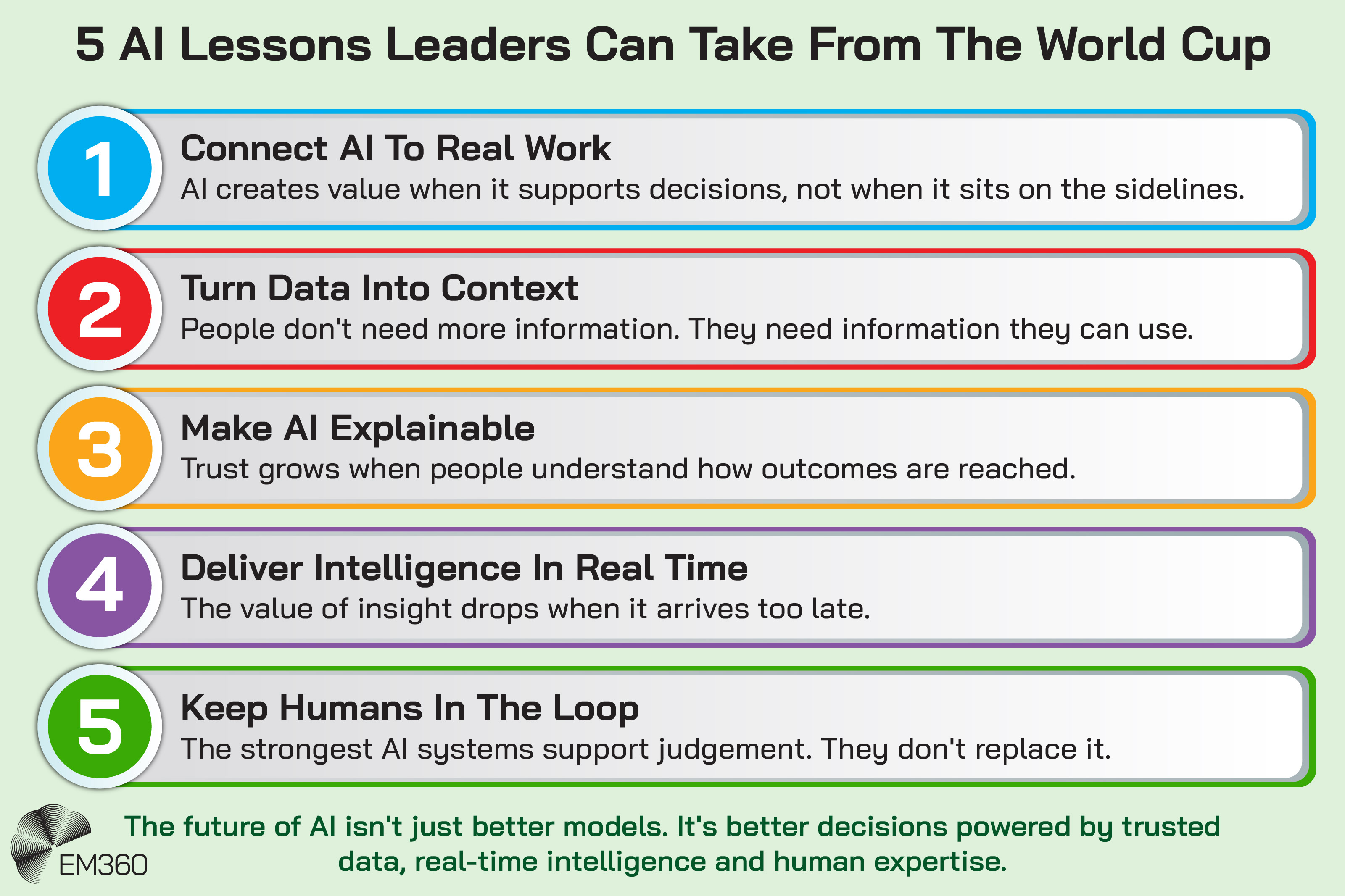 Infographic titled “5 AI Lessons Leaders Can Take From The World Cup” highlighting five principles for successful AI adoption. The lessons are: Connect AI To Real Work, Turn Data Into Context, Make AI Explainable, Deliver Intelligence In Real Time, and Keep Humans In The Loop. Each lesson includes a short explanation focused on decision support, actionable information, trust, timely insights, and human judgement. A concluding statement reads: “The future of AI isn't just better models. It's better decisions powered by trusted data, real-time intelligence and human expertise.” The EM360 logo appears in the bottom left corner.
