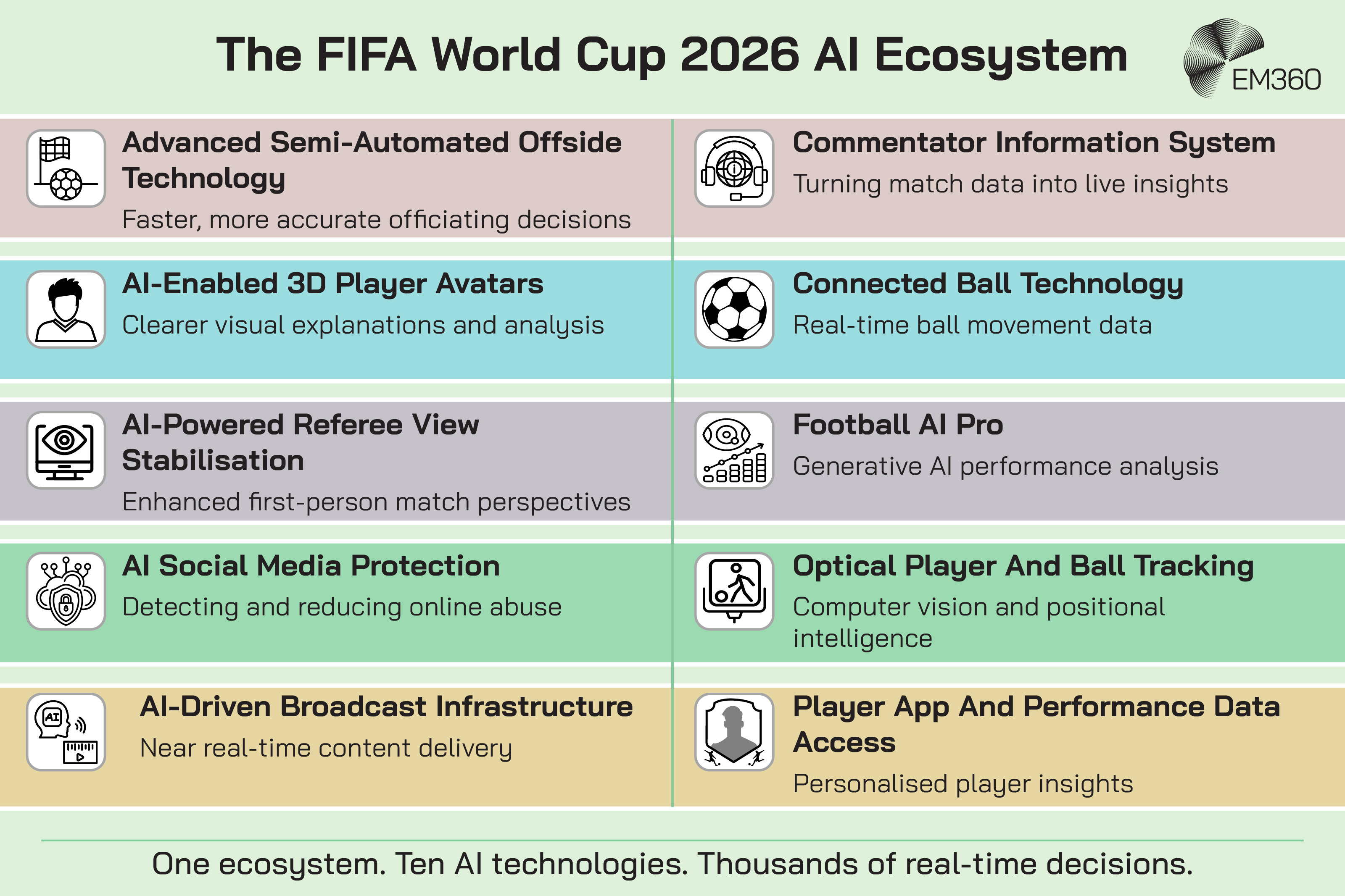 Infographic titled “The FIFA World Cup 2026 AI Ecosystem” showing ten artificial intelligence technologies being used across the tournament. The technologies are Advanced Semi-Automated Offside Technology, AI-Enabled 3D Player Avatars, AI-Powered Referee View Stabilisation, AI Social Media Protection, AI-Driven Broadcast Infrastructure, Commentator Information System, Connected Ball Technology, Football AI Pro, Optical Player and Ball Tracking, and Player App and Performance Data Access. Each technology includes a short description explaining its role in officiating, broadcasting, analysis, player performance, fan experience, safety, and real-time decision-making. A footer reads: “One ecosystem. Ten AI technologies. Thousands of real-time decisions.” The EM360 logo appears in the top right corner.