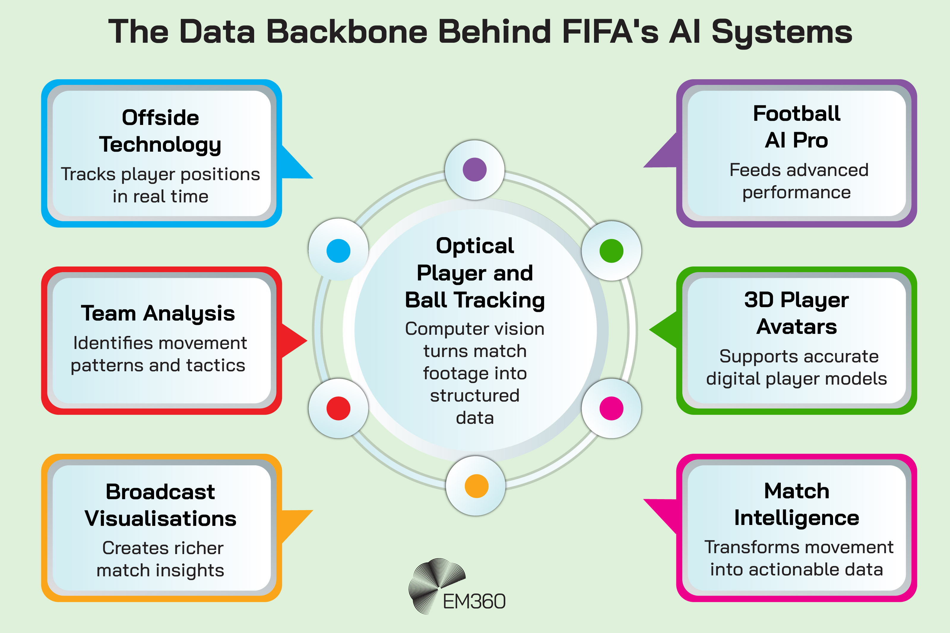 Infographic titled “The Data Backbone Behind FIFA's AI Systems” showing Optical Player and Ball Tracking at the centre of FIFA's AI ecosystem. The central panel explains that computer vision turns match footage into structured data. Six connected applications surround it: Offside Technology, which tracks player positions in real time; Team Analysis, which identifies movement patterns and tactics; Broadcast Visualisations, which create richer match insights; Football AI Pro, which feeds advanced performance analysis; 3D Player Avatars, which support accurate digital player models; and Match Intelligence, which transforms movement data into actionable insights. The EM360 logo appears at the bottom of the graphic.