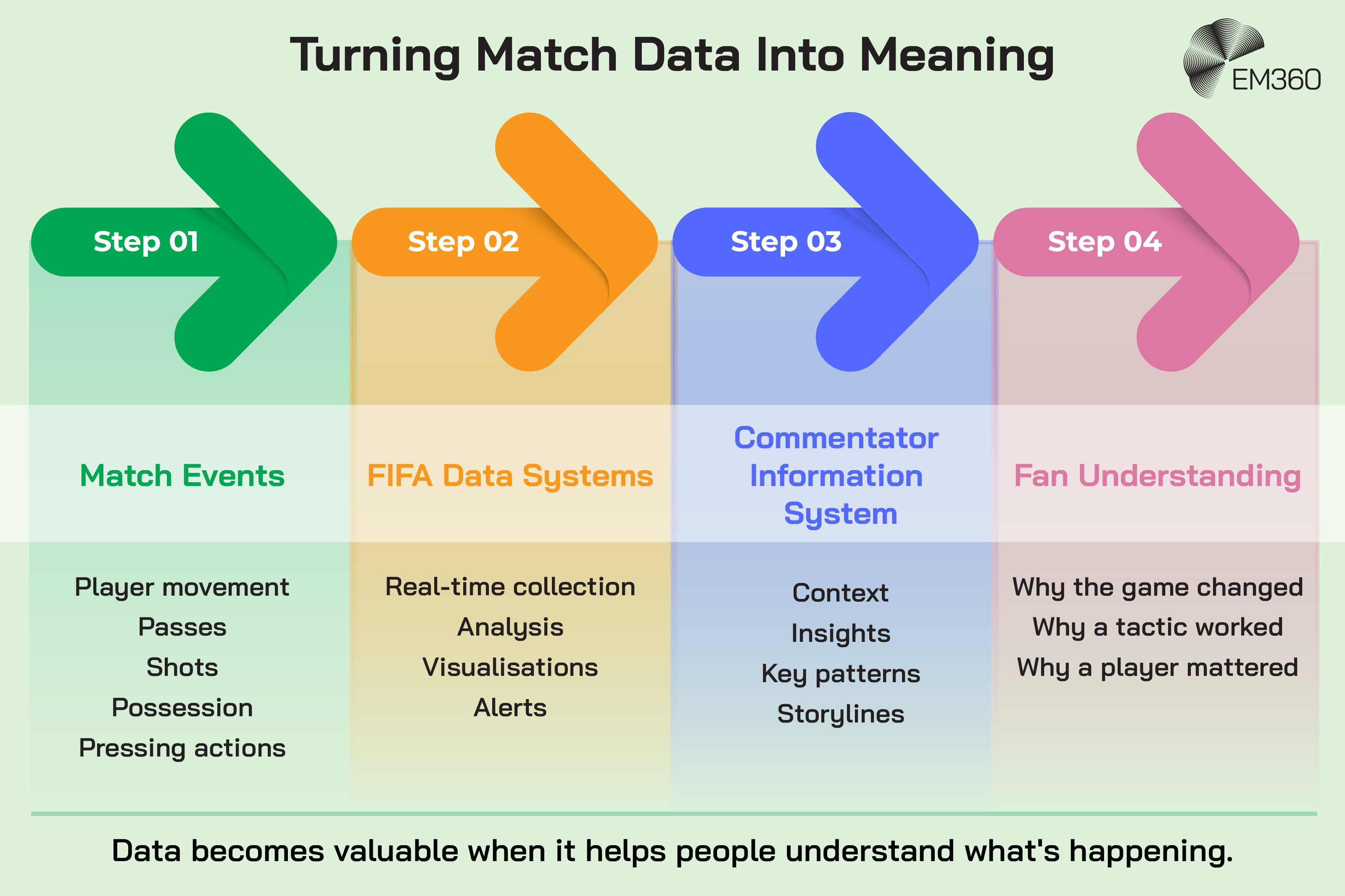Infographic titled “Turning Match Data Into Meaning” showing a four-step process that transforms football match data into fan understanding. Step 1, Match Events, includes player movement, passes, shots, possession, and pressing actions. Step 2, FIFA Data Systems, includes real-time collection, analysis, visualisations, and alerts. Step 3, Commentator Information System, provides context, insights, key patterns, and storylines. Step 4, Fan Understanding, explains why the game changed, why a tactic worked, and why a player mattered. A footer states: “Data becomes valuable when it helps people understand what's happening.” The EM360 logo appears in the top right corner.