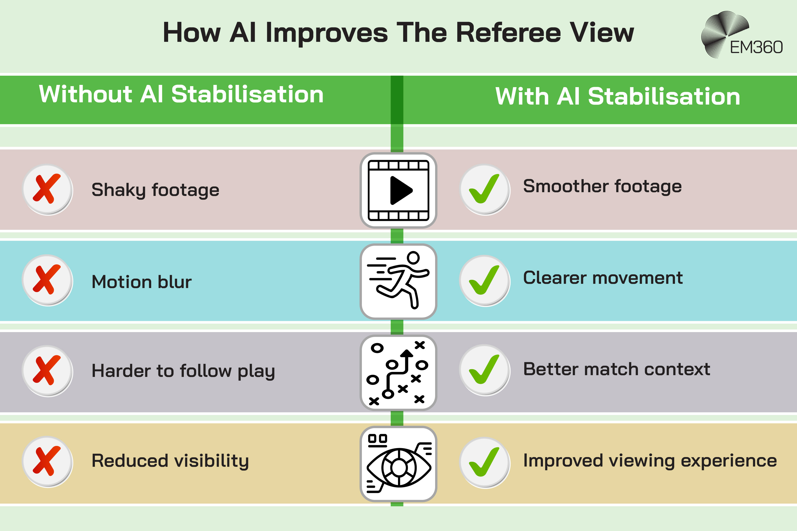 Infographic titled “How AI Improves The Referee View” comparing referee camera footage without and with AI stabilisation. The left side, labelled “Without AI Stabilisation”, lists shaky footage, motion blur, harder-to-follow play, and reduced visibility, each marked with a red cross. The right side, labelled “With AI Stabilisation”, lists smoother footage, clearer movement, better match context, and improved viewing experience, each marked with a green tick. Icons in the centre represent video footage, player movement, match tactics, and visibility. The EM360 logo appears in the top right corner.
