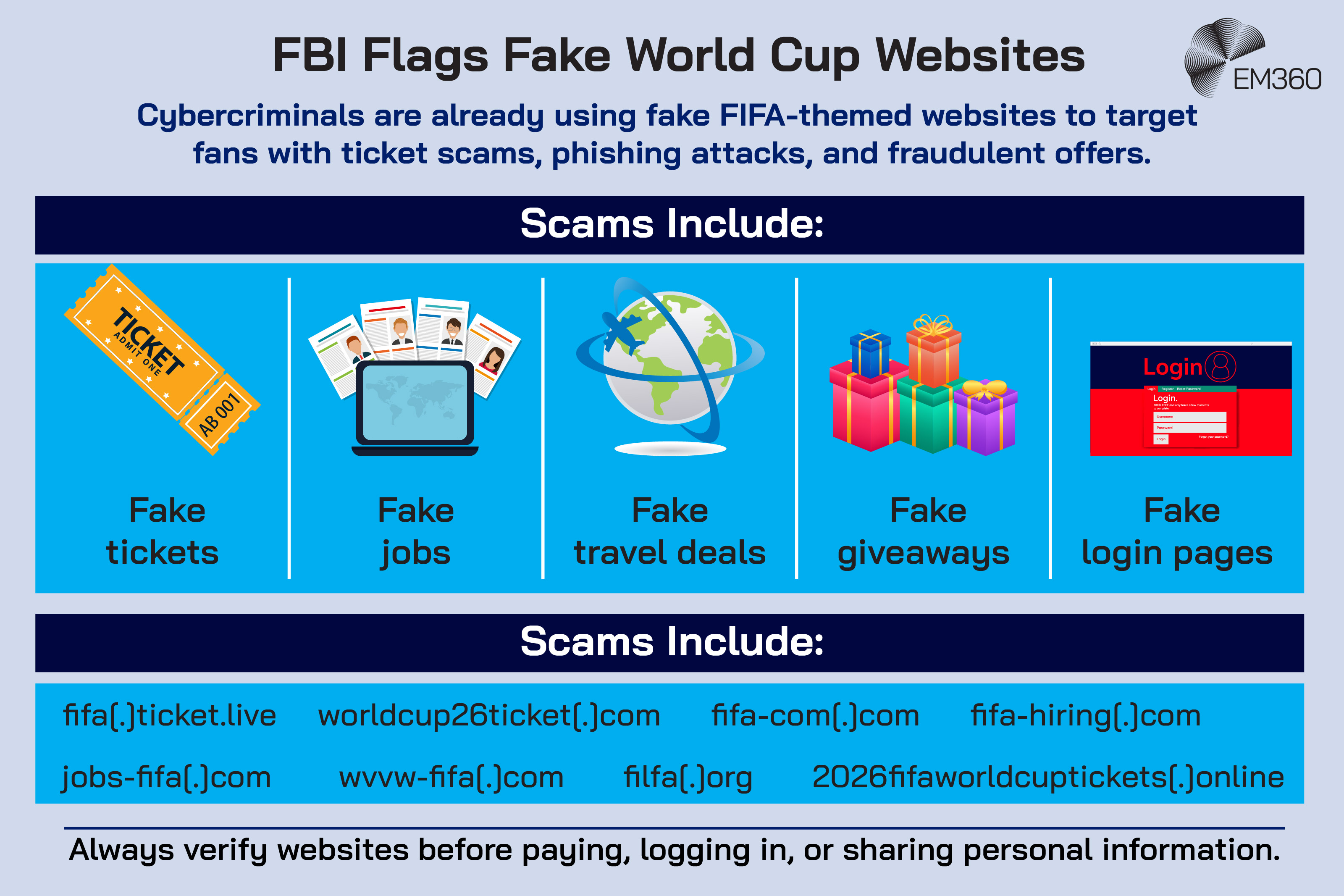 Infographic titled "FBI Flags Fake World Cup Websites" explaining that cybercriminals are using fake FIFA-themed websites to target fans with ticket scams, phishing attacks, and fraudulent offers. The graphic highlights five scam categories: fake tickets, fake jobs, fake travel deals, fake giveaways, and fake login pages, each represented by an icon. Below, examples of fraudulent domains flagged by the FBI include fifa[.]ticket.live, worldcup26ticket[.]com, fifa-com[.]com, fifa-hiring[.]com, jobs-fifa[.]com, wvvw-fifa[.]com, filfa[.]org, and 2026fifaworldcuptickets[.]online. A footer advises users to verify websites before paying, logging in, or sharing personal information.