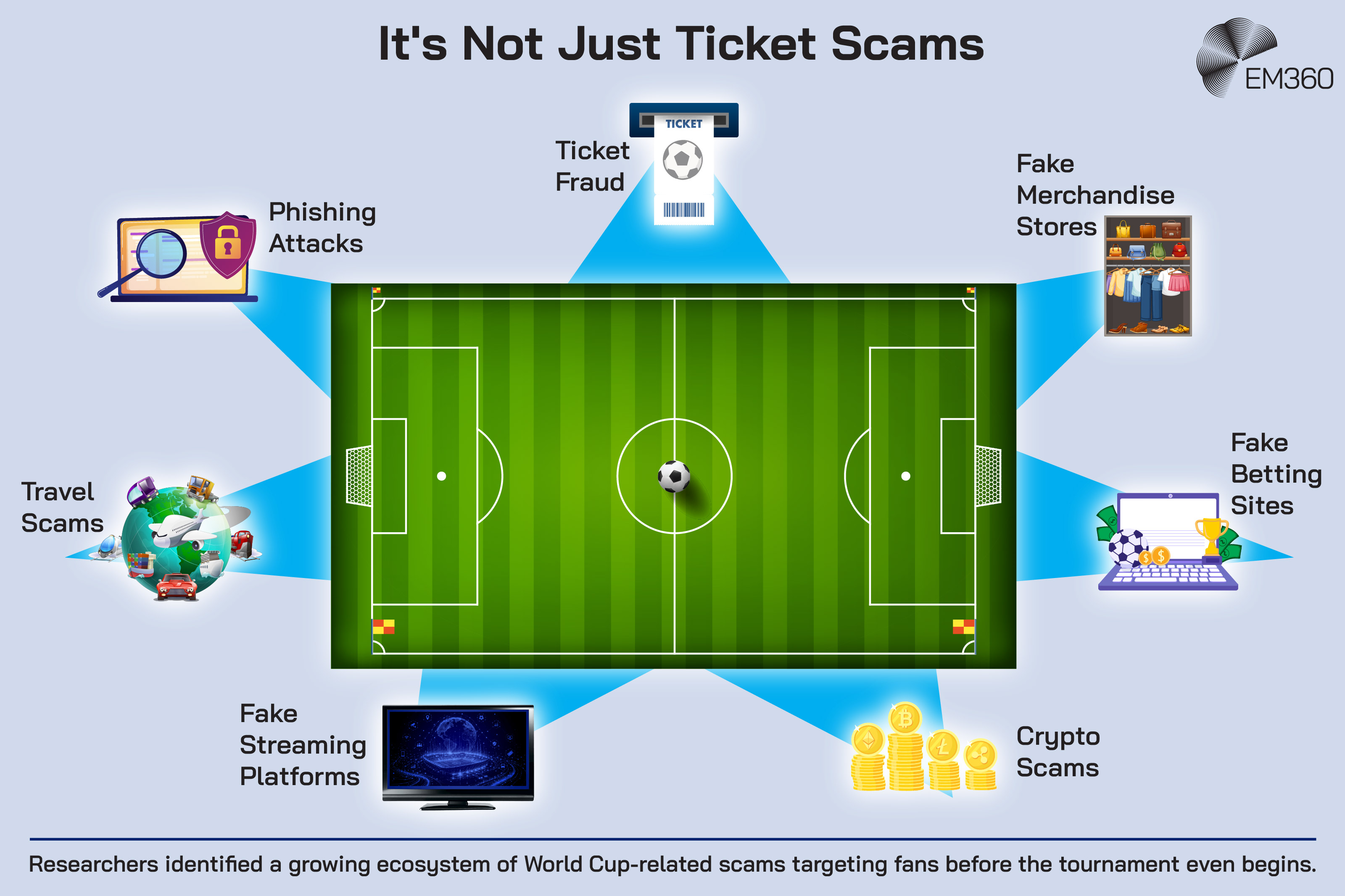 Infographic titled "It's Not Just Ticket Scams" showing a football pitch at the centre surrounded by different World Cup-related scam types. Categories include ticket fraud, phishing attacks, fake merchandise stores, fake betting sites, crypto scams, fake streaming platforms, and travel scams, each represented by an icon connected to the stadium. A caption at the bottom explains that researchers have identified a growing ecosystem of World Cup-related scams targeting fans before the tournament even begins.