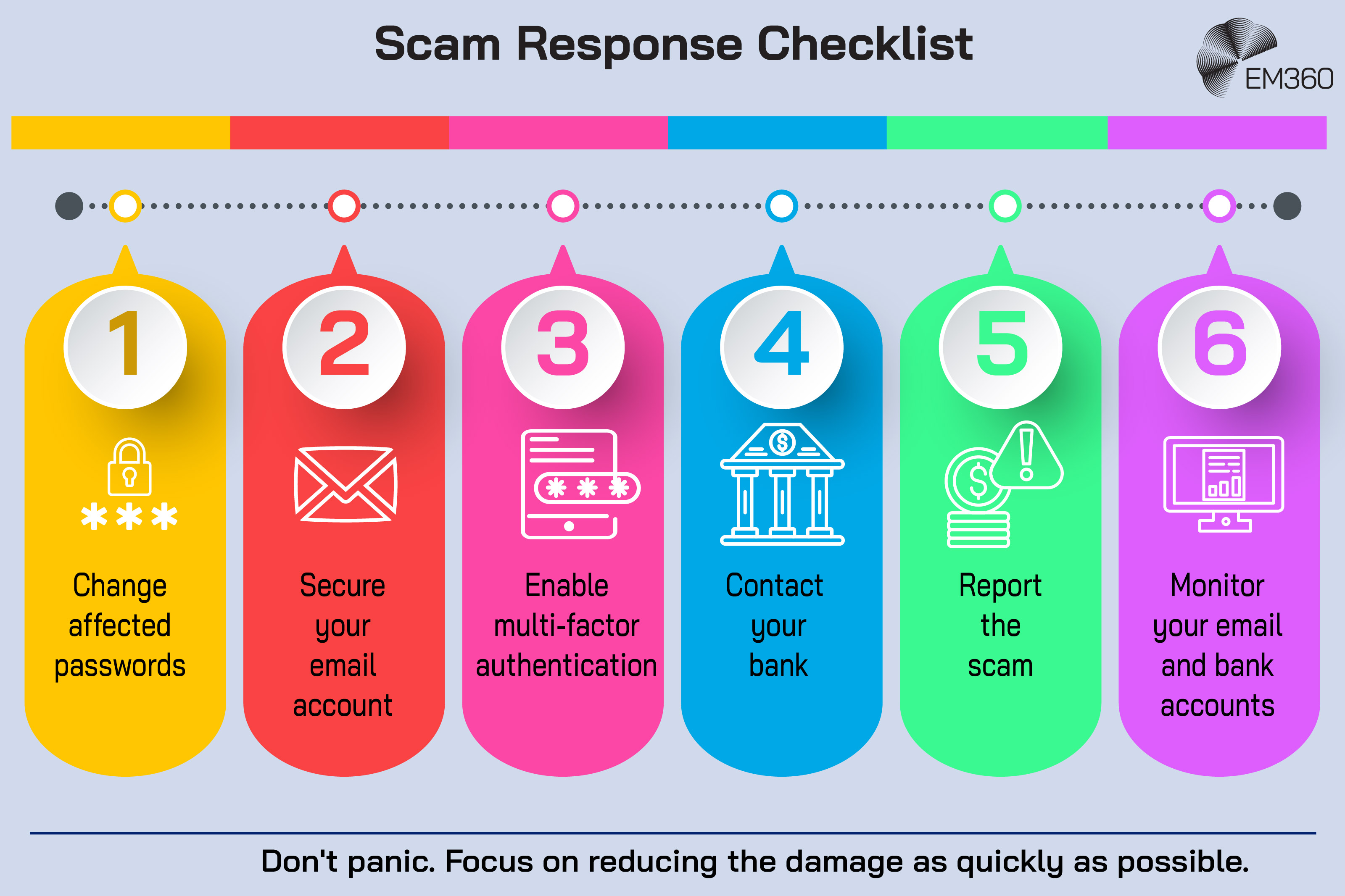 Infographic titled "Scam Response Checklist" presenting six steps to take after falling victim to a scam. The numbered checklist includes changing affected passwords, securing your email account, enabling multi-factor authentication, contacting your bank, reporting the scam, and monitoring your email and bank accounts. Each step is displayed in a coloured panel with a matching icon, connected by a timeline across the top. A footer message advises readers not to panic and to focus on reducing the damage as quickly as possible.
