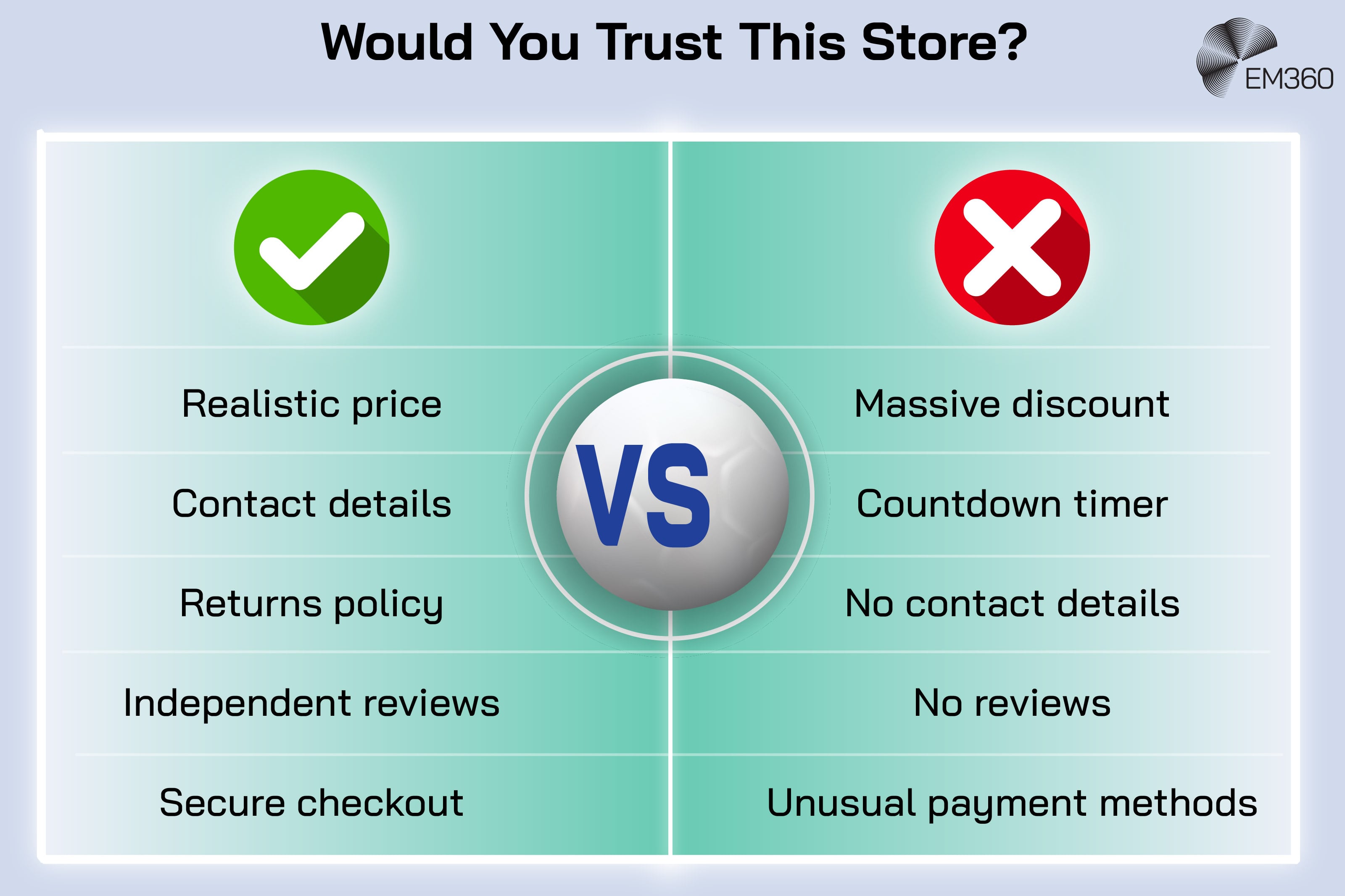 Infographic titled "Would You Trust This Store?" comparing the characteristics of a legitimate online retailer and a potentially fraudulent one. The left side, marked with a green checkmark, lists realistic pricing, contact details, a returns policy, independent reviews, and secure checkout. The right side, marked with a red X, lists massive discounts, countdown timers, no contact details, no reviews, and unusual payment methods. A football-themed "VS" graphic appears in the centre, highlighting the contrast between trustworthy and suspicious online stores.