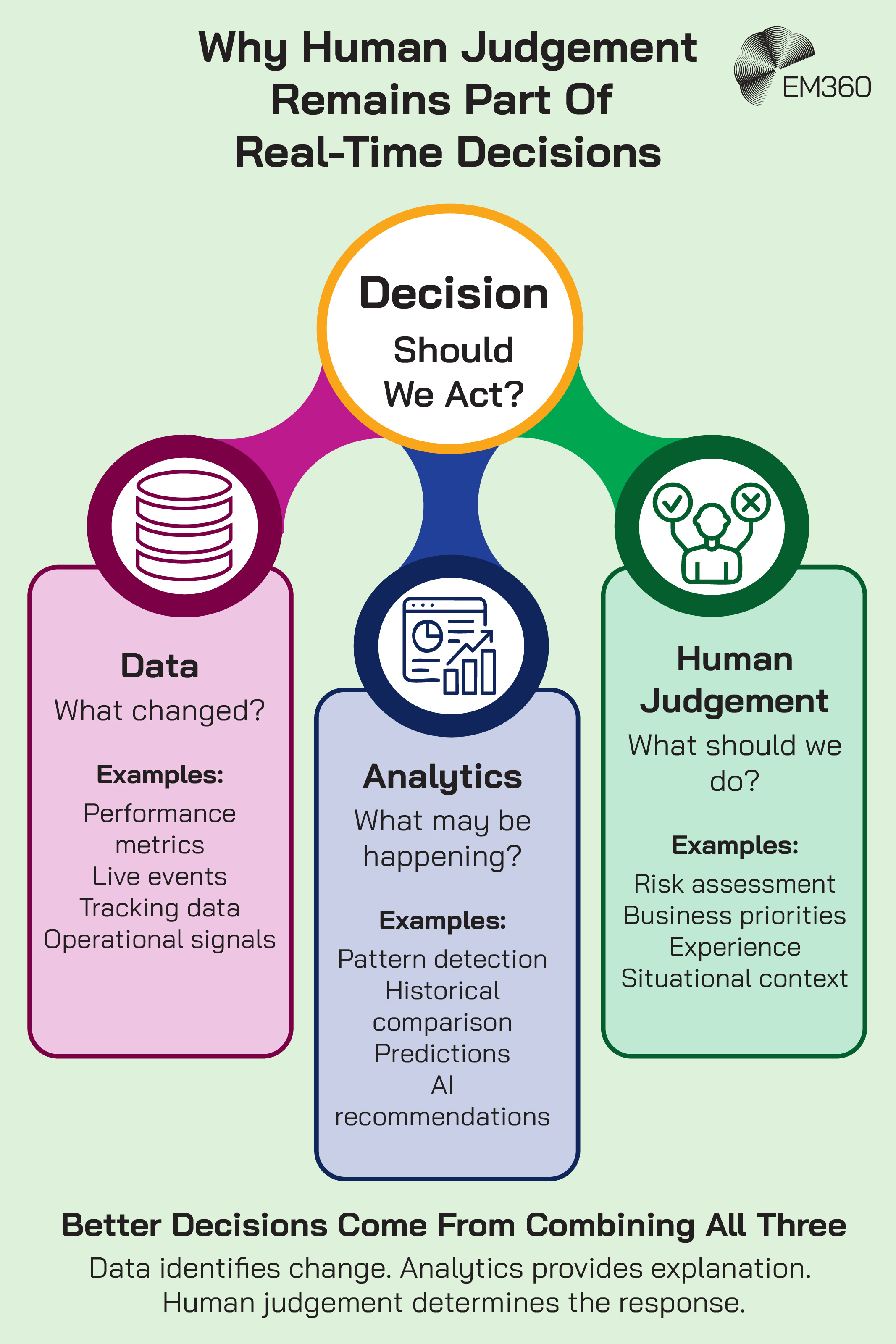 Infographic titled "Why Human Judgement Remains Part Of Real-Time Decisions". A central decision point asks, "Should We Act?" and is connected to three inputs: Data, Analytics and Human Judgement. The Data section answers "What changed?" and includes examples such as performance metrics, live events, tracking data and operational signals. The Analytics section answers "What may be happening?" and includes pattern detection, historical comparison, predictions and AI recommendations. The Human Judgement section answers "What should we do?" and includes risk assessment, business priorities, experience and situational context. The graphic concludes with the message: "Better Decisions Come From Combining All Three. Data identifies change. Analytics provides explanation. Human judgement determines the response."