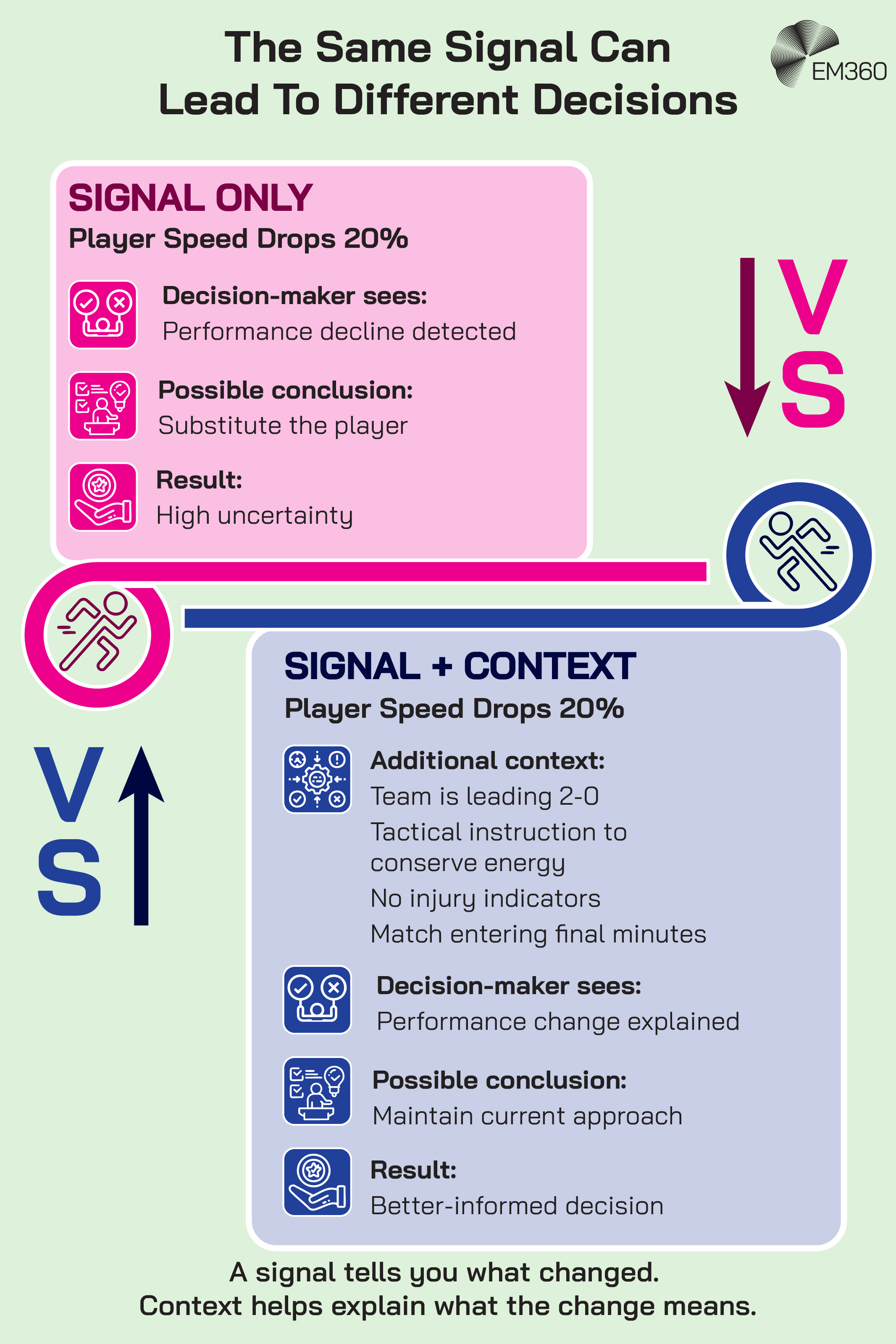Infographic titled "The Same Signal Can Lead To Different Decisions" comparing a decision made with a signal alone versus a signal accompanied by context. In the first scenario, a player's speed drops by 20%, leading the decision-maker to detect a performance decline and consider substituting the player, resulting in high uncertainty. In the second scenario, the same speed reduction is combined with additional context showing the team is leading 2-0, the player has been instructed to conserve energy, there are no injury indicators, and the match is entering its final minutes. With this context, the decision-maker understands the performance change, maintains the current approach, and reaches a better-informed decision. The graphic concludes: "A signal tells you what changed. Context helps explain what the change means."