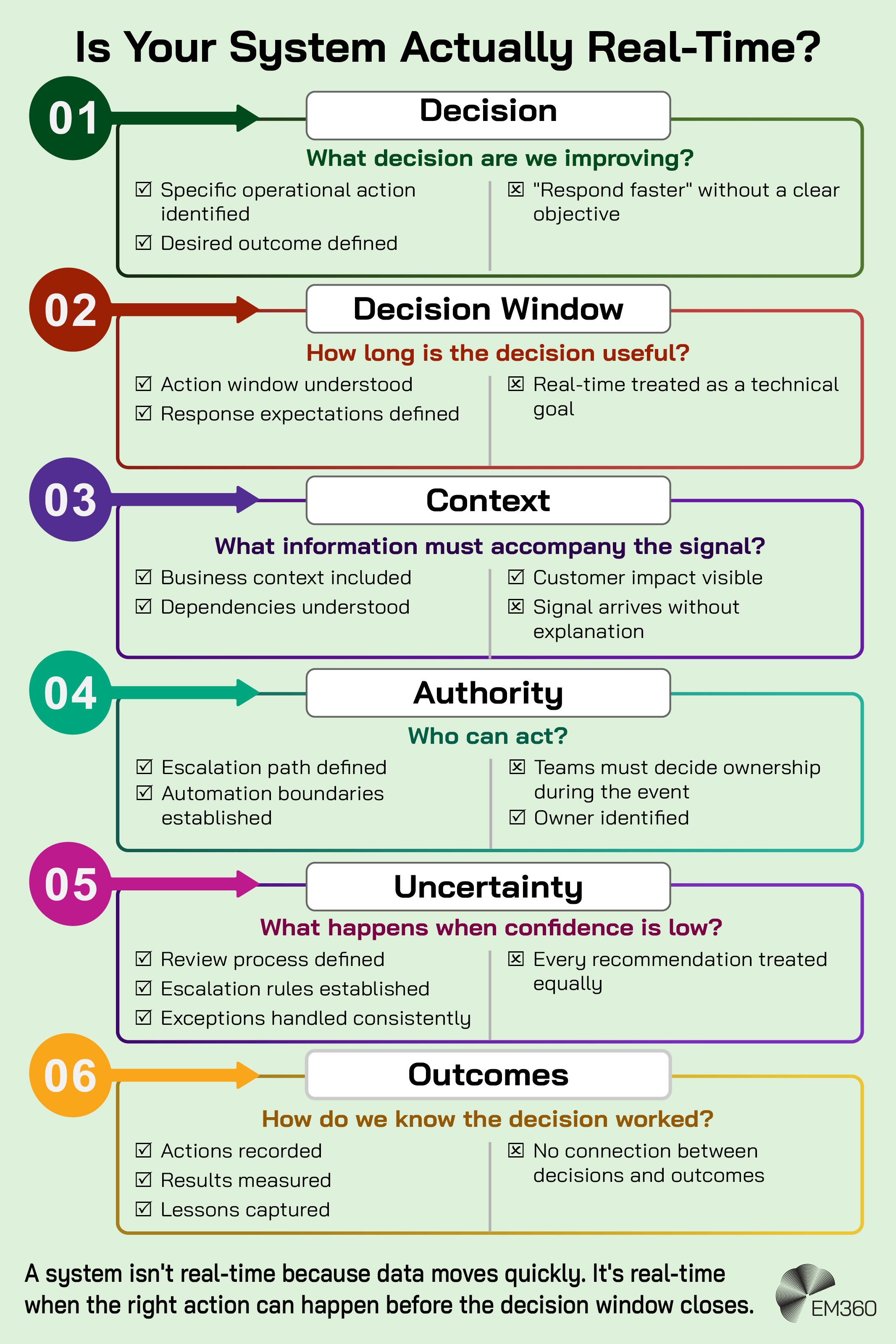 Infographic titled "Is Your System Actually Real-Time?" presenting a six-step assessment framework for evaluating real-time decision systems. The framework covers Decision, Decision Window, Context, Authority, Uncertainty and Outcomes. Each section includes positive indicators of a mature system, such as clearly defined actions, understood decision windows, contextual information, established escalation paths, uncertainty handling processes and measurable outcomes, alongside warning signs such as vague objectives, missing context, unclear ownership and a lack of outcome tracking. The graphic concludes with the message: "A system isn't real-time because data moves quickly. It's real-time when the right action can happen before the decision window closes."