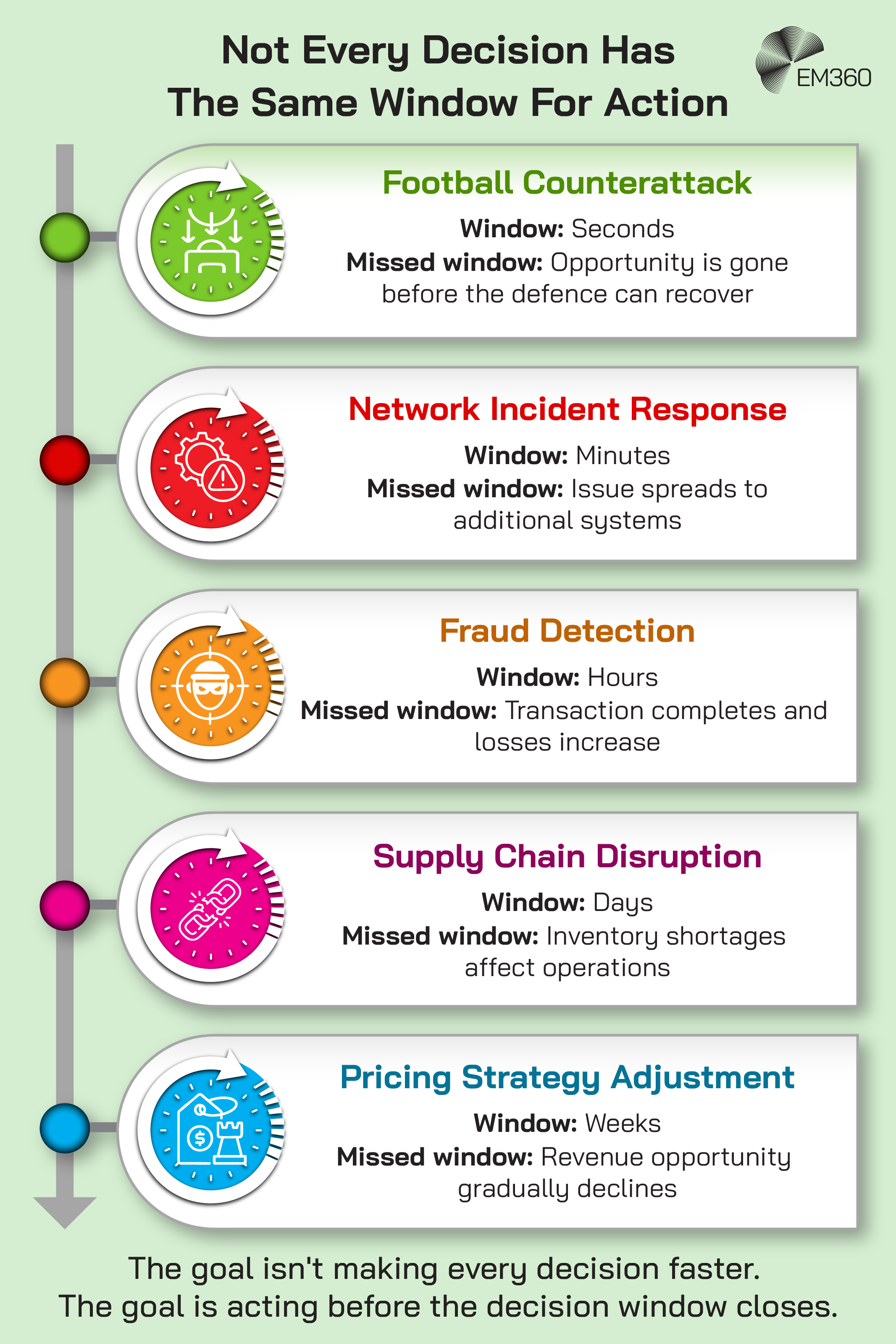Infographic titled "Not Every Decision Has The Same Window For Action" showing a timeline of different decision types and how long organisations have to respond before the opportunity is lost. Examples include a football counterattack with a decision window of seconds, a network incident response measured in minutes, fraud detection measured in hours, a supply chain disruption measured in days, and a pricing strategy adjustment measured in weeks. Each example explains the consequence of missing the decision window. The graphic concludes with the message: "The goal isn't making every decision faster. The goal is acting before the decision window closes."