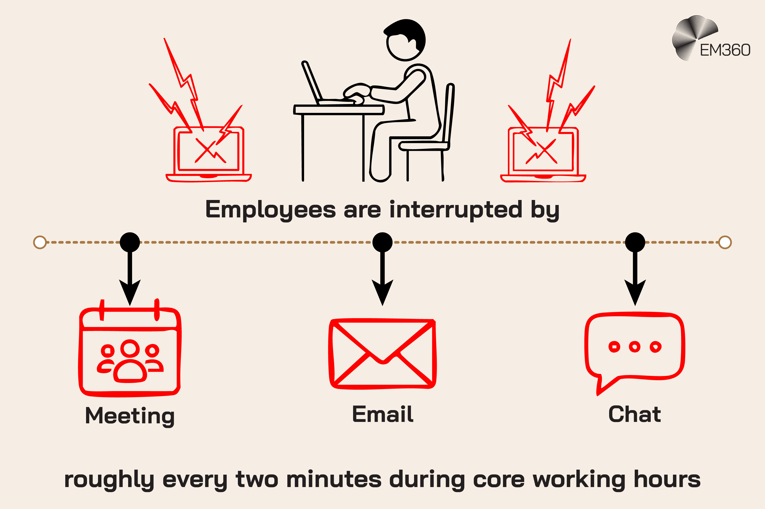 Images showing how often employees are interrupted during the day by the technology that's supposed to help them.