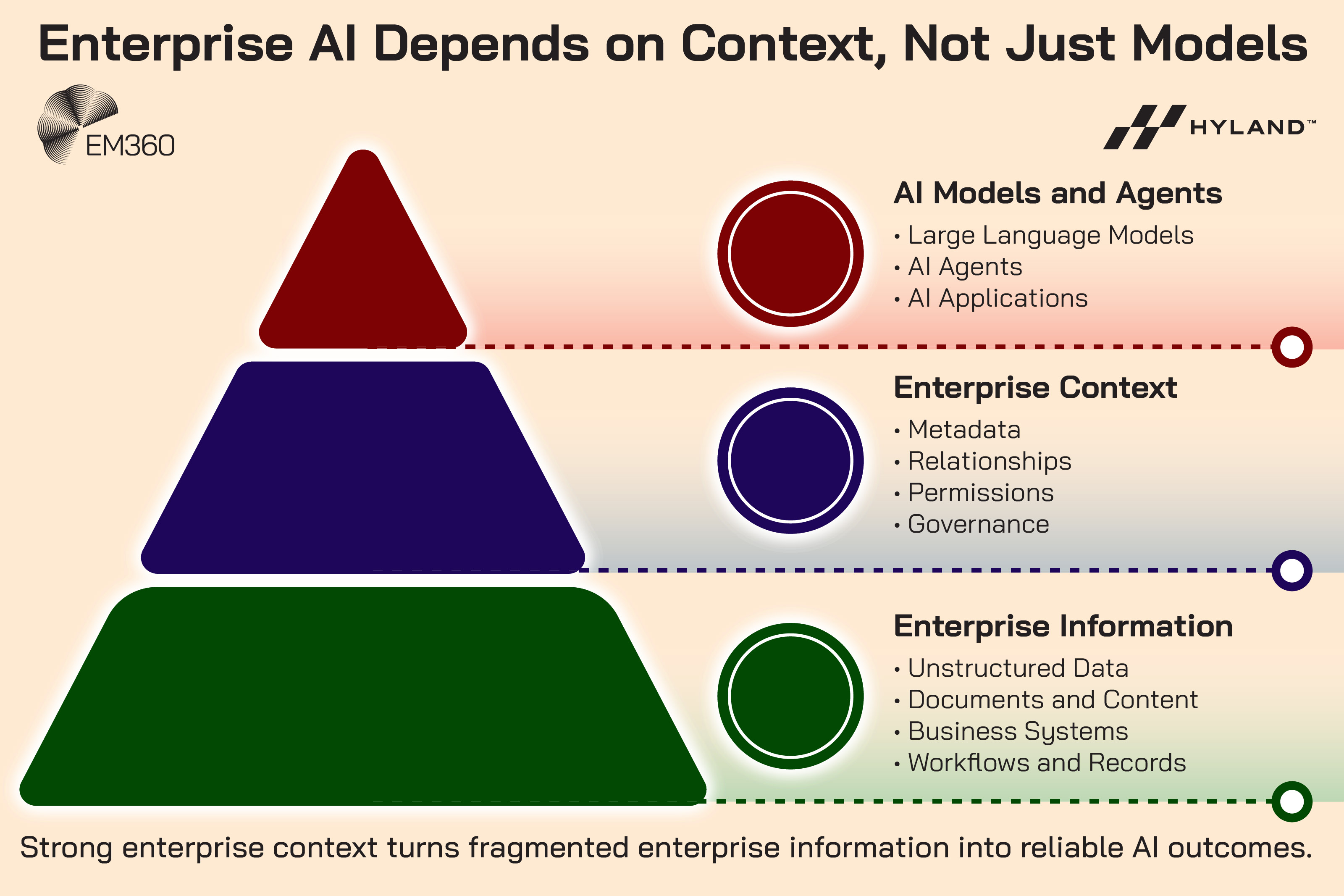 Infographic titled “Enterprise AI Depends on Context, Not Just Models.” A three-layer pyramid diagram shows how enterprise AI is built. The top layer, “AI Models and Agents,” lists Large Language Models, AI Agents, and AI Applications. The middle layer, “Enterprise Context,” lists metadata, relationships, permissions, and governance. The bottom layer, “Enterprise Information,” lists unstructured data, documents and content, business systems, and workflows and records. Caption reads: “Strong enterprise context turns fragmented enterprise information into reliable AI outcomes.” EM360 and Hyland logos appear on the graphic.