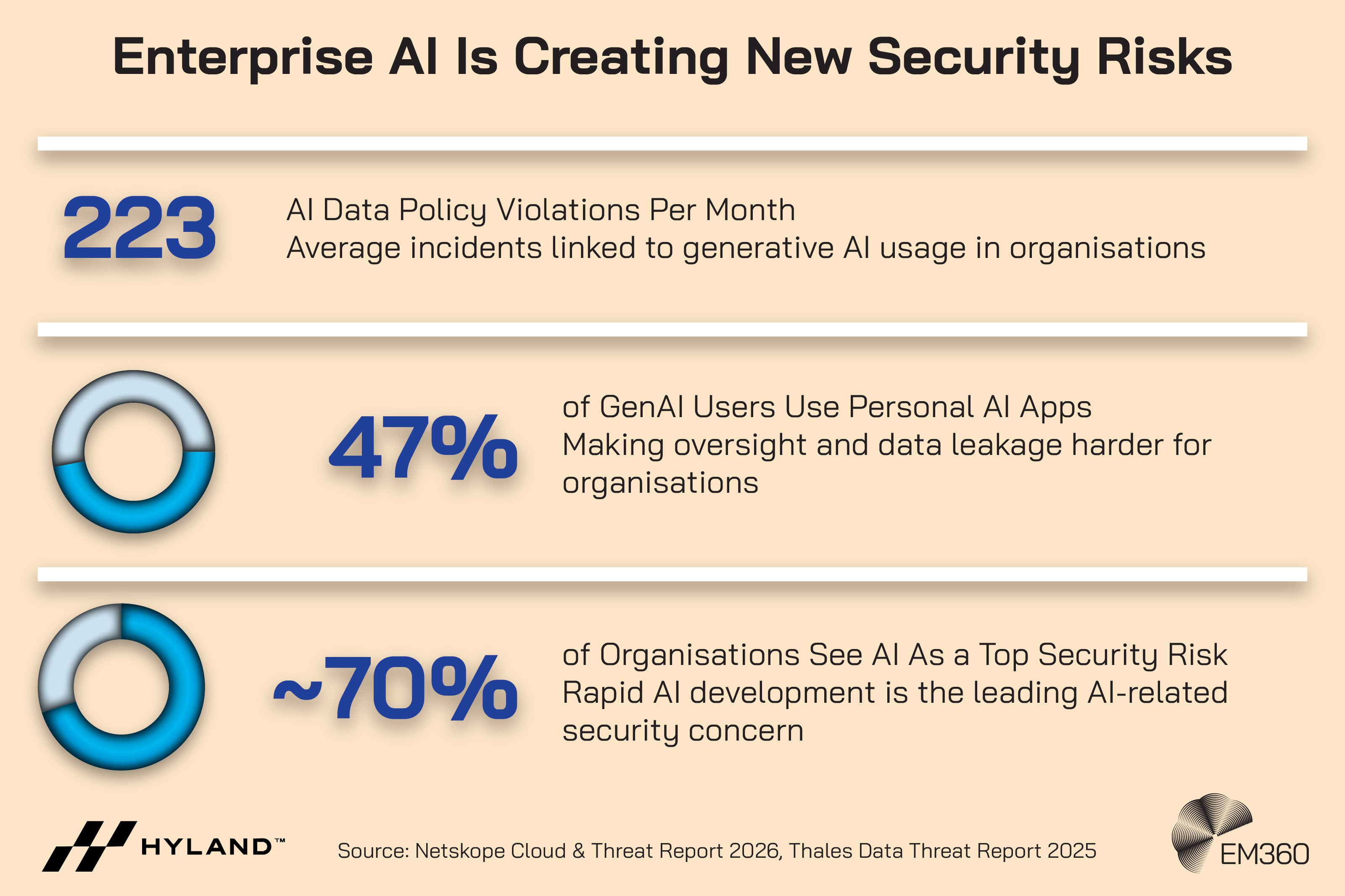 Infographic titled “Enterprise AI Is Creating New Security Risks.” It highlights three statistics: 223 average AI data policy violations per month linked to generative AI usage in organisations; 47 per cent of GenAI users use personal AI apps, making oversight and data leakage harder; and around 70 per cent of organisations see AI as a top security risk due to rapid AI development. Source cited as Netskope Cloud & Threat Report 2026 and Thales Data Threat Report 2025. Hyland and EM360 logos appear on the graphic.