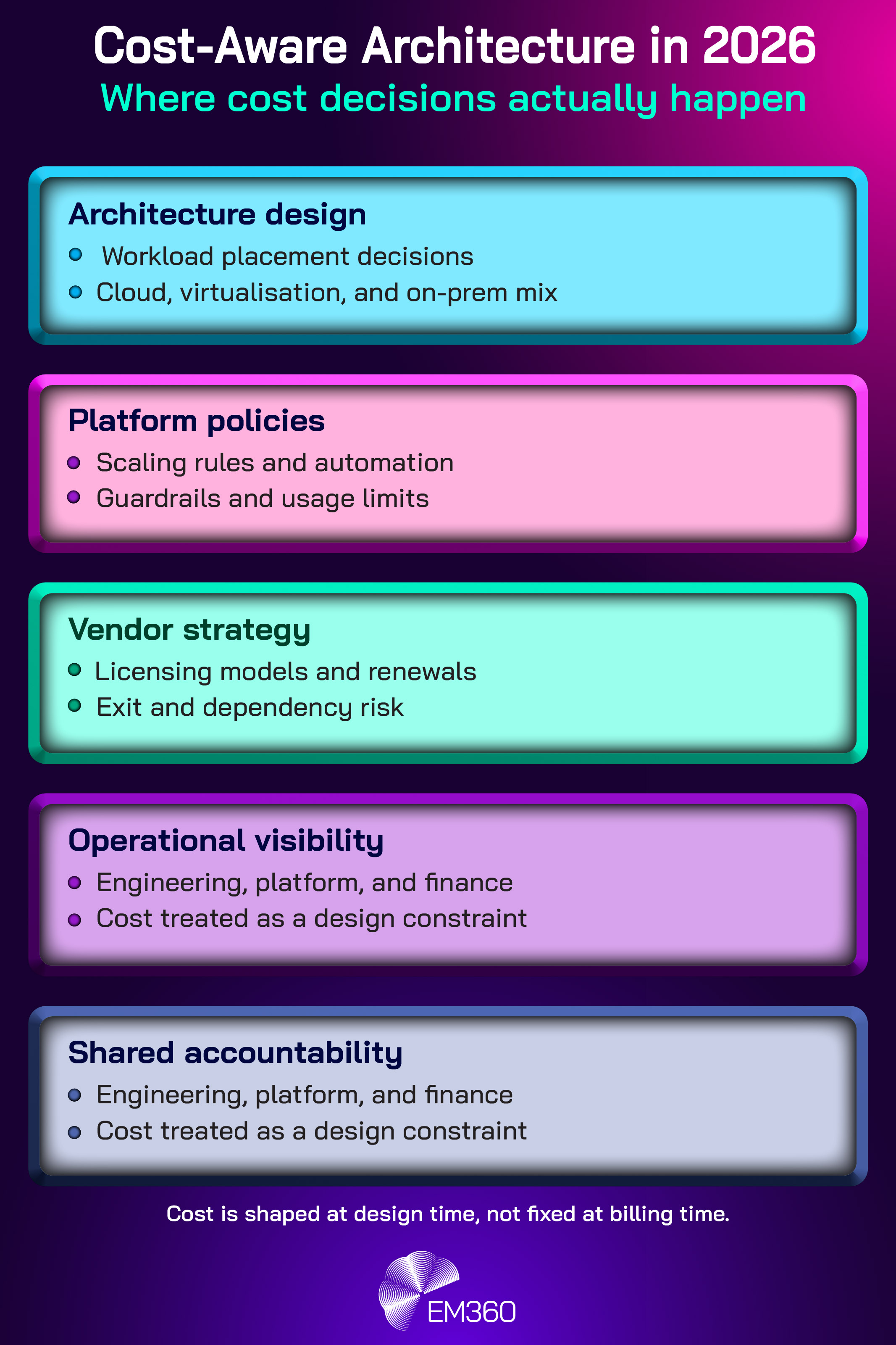 Infographic titled “Cost-Aware Architecture in 2026: Where cost decisions actually happen.” The graphic shows five stacked sections explaining how enterprises manage infrastructure cost by design. Sections cover architecture design with workload placement and cloud, virtualisation, and on-prem mix; platform policies with scaling rules and guardrails; vendor strategy including licensing models and exit risk; operational visibility across engineering, platform, and finance; and shared accountability where cost is treated as a design constraint. The graphic concludes with the message that cost is shaped at design time, not fixed at billing time, and includes EM360 branding at the bottom.
