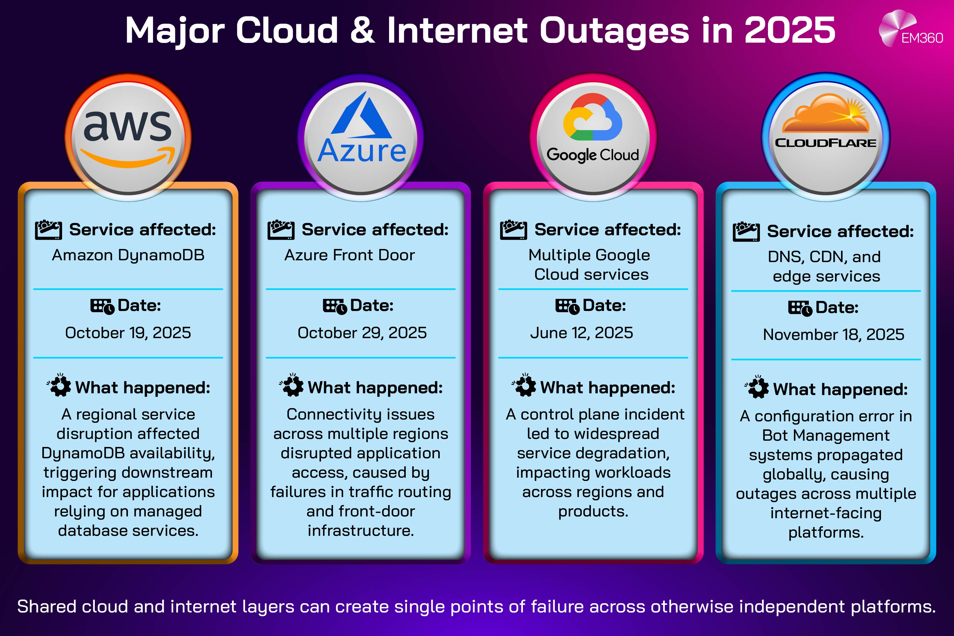 Infographic titled “Major Cloud and Internet Outages in 2025.” The graphic shows four side-by-side panels highlighting major outages across AWS, Microsoft Azure, Google Cloud, and Cloudflare. Each panel lists the service affected, the date, and a brief explanation. AWS experienced a DynamoDB outage on October 19, 2025 due to a regional service disruption. Azure Front Door suffered multi-region connectivity issues on October 29, 2025 caused by traffic routing failures. Google Cloud saw widespread service degradation on June 12, 2025 following a control plane incident. Cloudflare had a global outage on November 18, 2025 after a configuration error in Bot Management systems. The graphic concludes that shared cloud and internet layers can create single points of failure across otherwise independent platforms and includes EM360 branding.