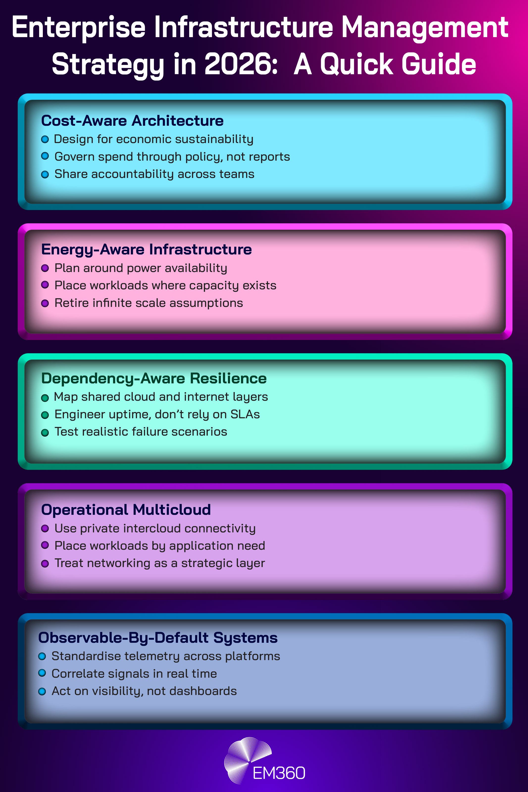 Infographic titled “Enterprise Infrastructure Management Strategy in 2026: A Quick Guide.” The graphic presents five stacked sections outlining key infrastructure priorities for enterprises in 2026. These include cost-aware architecture focused on economic sustainability and shared accountability, energy-aware infrastructure that plans around power availability, dependency-aware resilience that engineers uptime beyond SLAs, operational multicloud enabled by private intercloud connectivity, and observable-by-default systems with standardised telemetry and real-time signal correlation. EM360 branding appears at the bottom of the image.