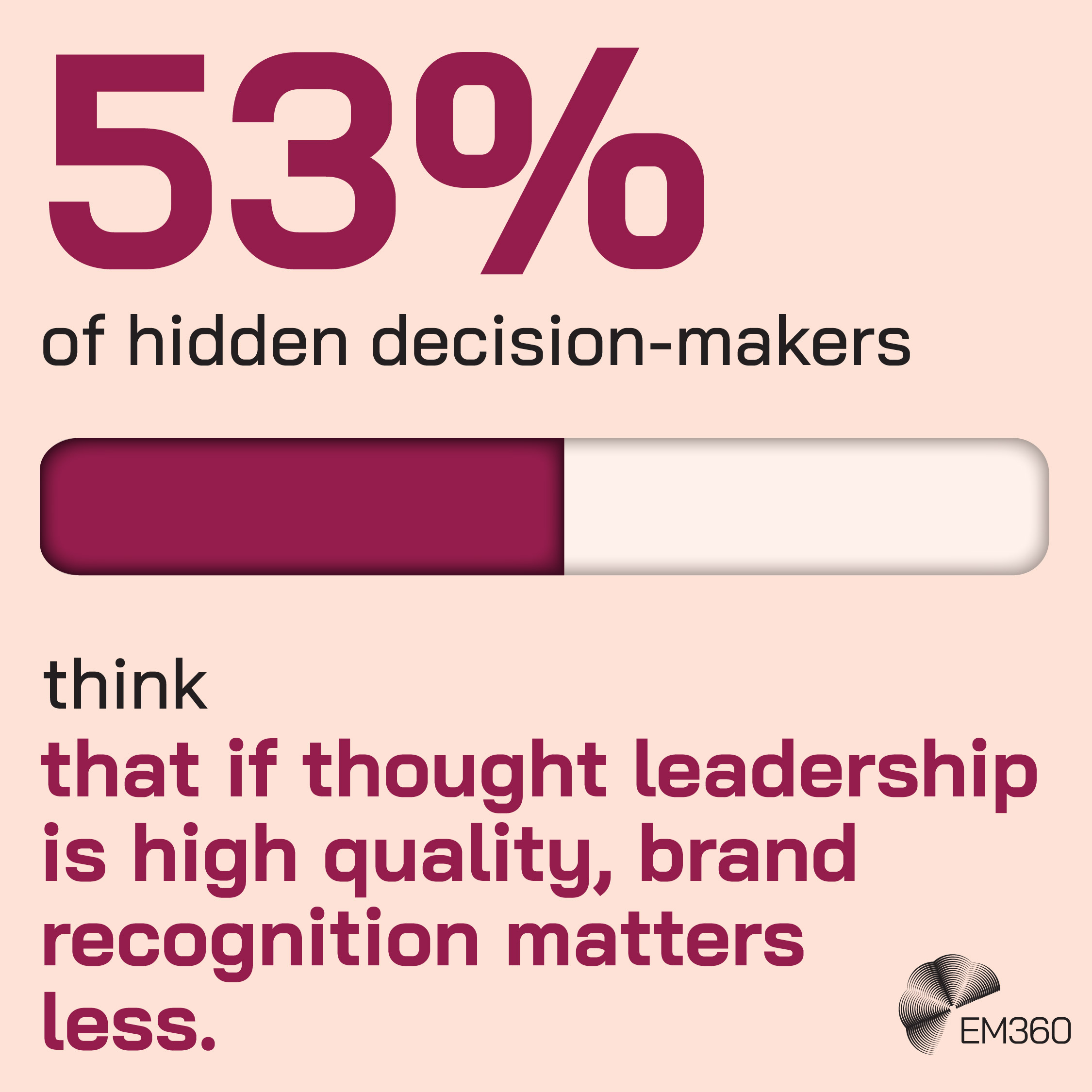 Square EM360 infographic on a pale pink background highlighting that “53% of hidden decision-makers think that if thought leadership is high quality, brand recognition matters less.” The statistic “53%” appears prominently in dark magenta above a horizontal progress bar filled slightly over halfway in the same colour. The supporting statement appears below, with its key message emphasised in magenta. The EM360 logo is positioned in the bottom-right corner.
