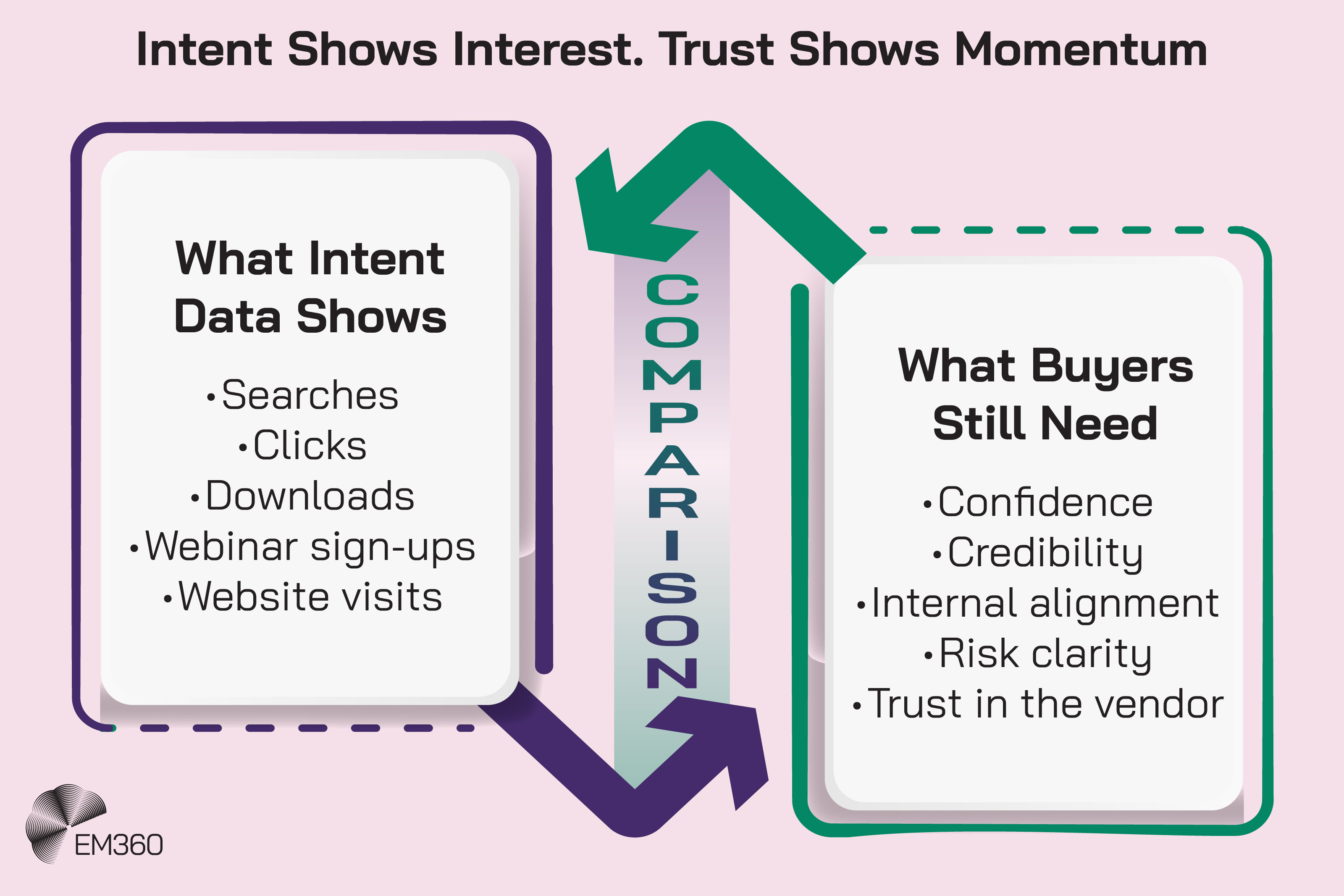 Infographic titled “Intent Shows Interest. Trust Shows Momentum” comparing intent data with what buyers still need. The left panel, “What Intent Data Shows,” lists searches, clicks, downloads, webinar sign-ups and website visits. The right panel, “What Buyers Still Need,” lists confidence, credibility, internal alignment, risk clarity and trust in the vendor. Large green and purple arrows connect the two panels around the word “Comparison,” illustrating the difference between signals of buyer interest and the trust required to build momentum. The EM360 logo appears at the bottom left.