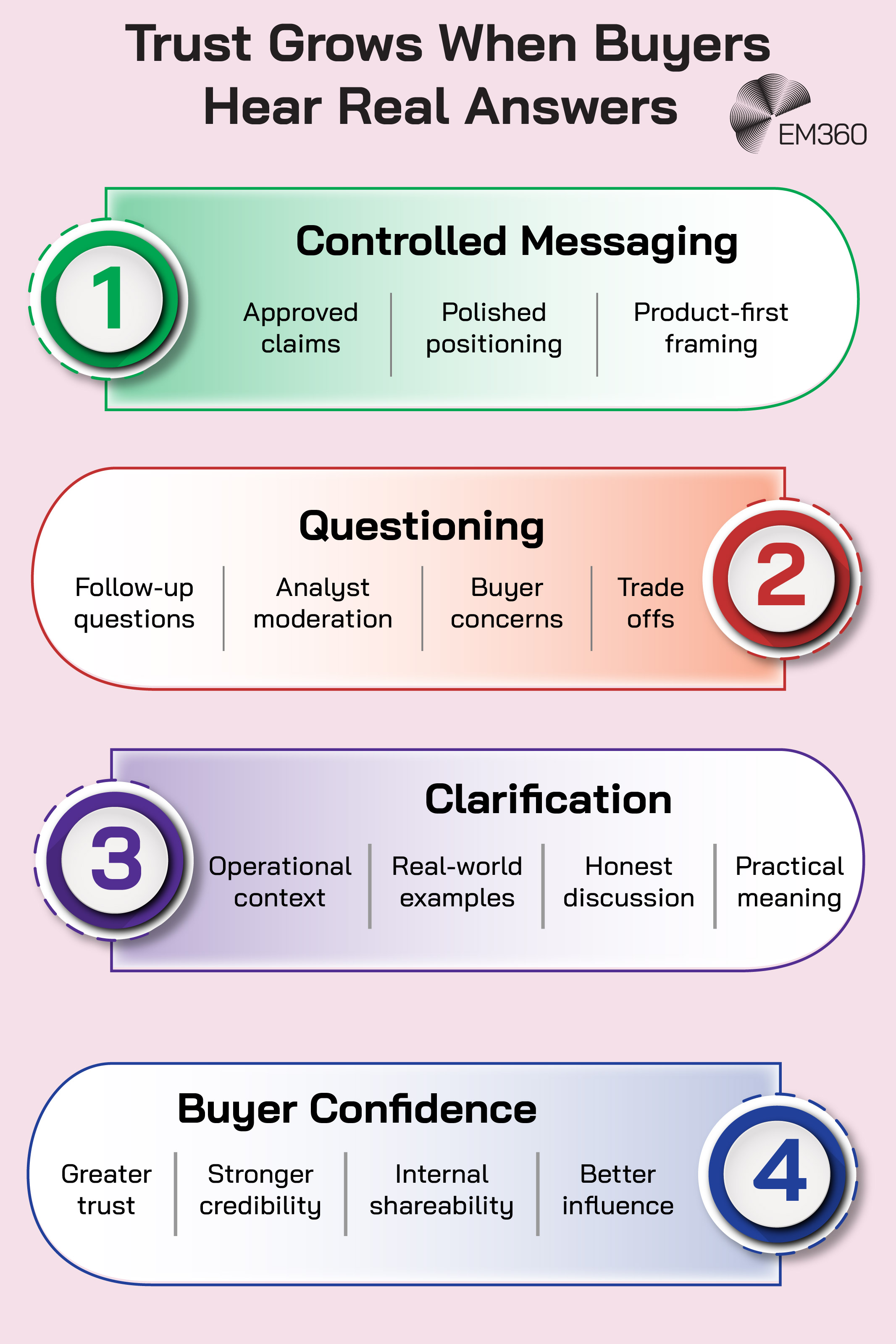 Infographic titled “Trust Grows When Buyers Hear Real Answers” showing a four-stage progression from controlled messaging to buyer confidence. Stage 1, “Controlled Messaging,” includes approved claims, polished positioning and product-first framing. Stage 2, “Questioning,” adds follow-up questions, analyst moderation, buyer concerns and trade-offs. Stage 3, “Clarification,” provides operational context, real-world examples, honest discussion and practical meaning. Stage 4, “Buyer Confidence,” results in greater trust, stronger credibility, internal shareability and better influence. The four stages appear as numbered horizontal panels in green, red, purple and blue, with the EM360 logo at the top right.