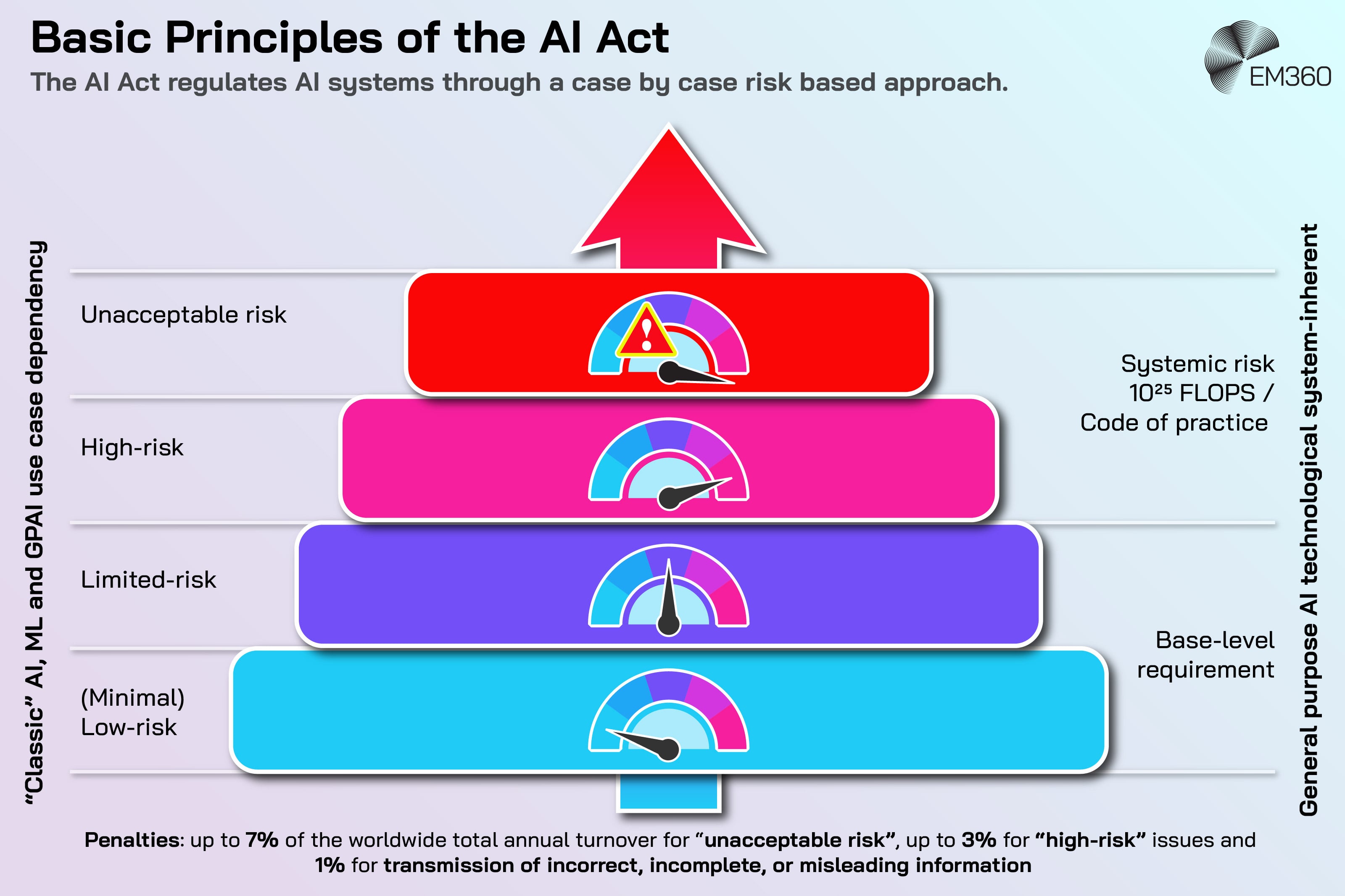 Infographic titled &ldquo;Basic Principles of the AI Act&rdquo; with EM360 branding. The graphic shows a stacked, colour-coded risk pyramid illustrating a case-by-case risk-based approach to AI regulation. From bottom to top, the layers are labelled &ldquo;(Minimal) Low-risk,&rdquo; &ldquo;Limited-risk,&rdquo; &ldquo;High-risk,&rdquo; and &ldquo;Unacceptable risk,&rdquo; with gauge icons indicating increasing risk. Vertical labels show &ldquo;Classic AI, ML and GPAI use case dependency&rdquo; on the left and &ldquo;General purpose AI technological system-inherent&rdquo; on the right. Side notes reference &ldquo;Base-level requirement&rdquo; for lower-risk systems and &ldquo;Systemic risk 10&sup2;⁵ FLOPS / Code of practice&rdquo; for higher-risk systems. A footer note states penalties of up to 7 per cent of worldwide annual turnover for unacceptable risk, up to 3 per cent for high-risk issues, and 1 per cent for incorrect, incomplete, or misleading information.