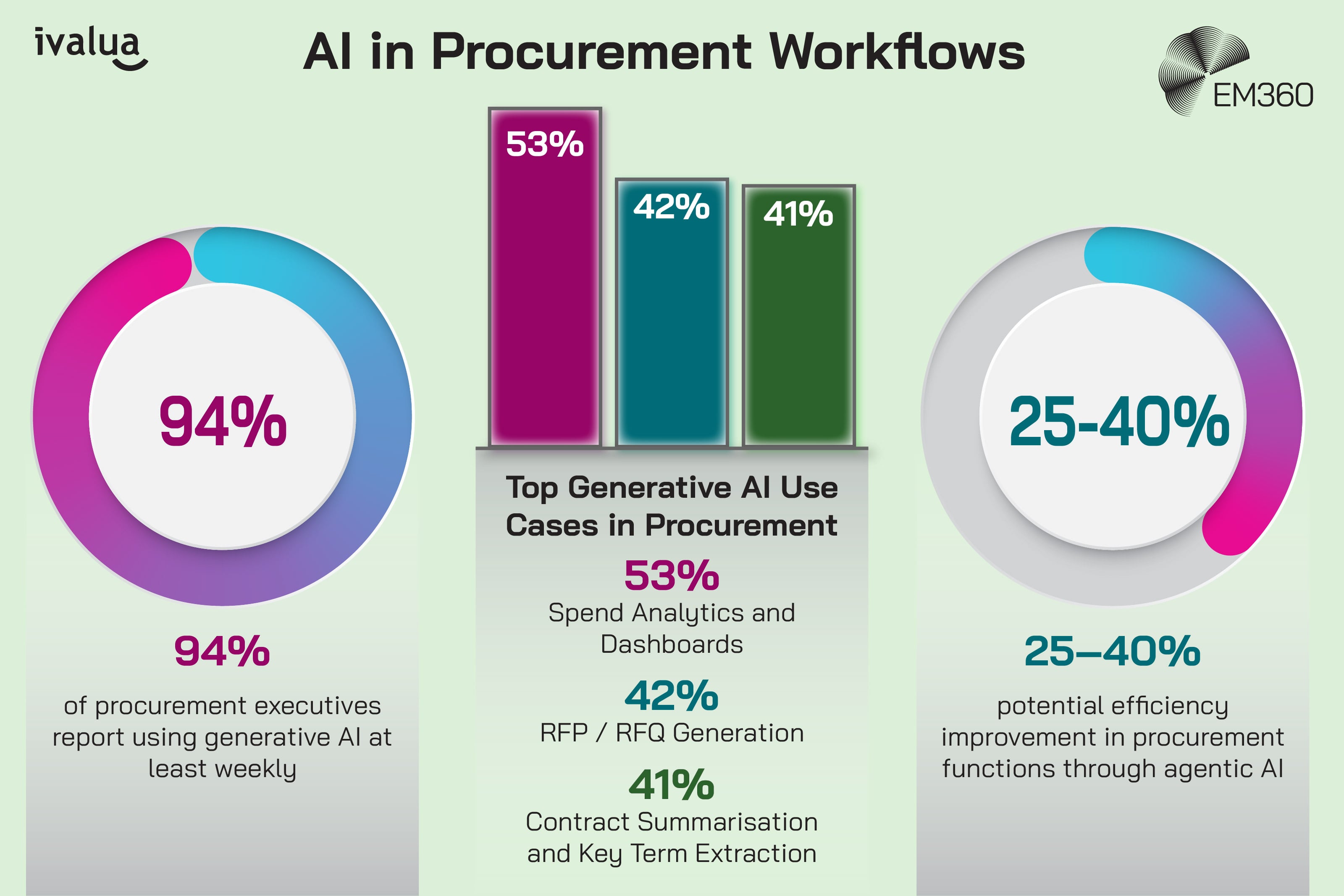 Infographic titled “AI in Procurement Workflows” showing key statistics on generative AI use. On the left, a circular chart highlights that 94% of procurement executives report using generative AI at least weekly. In the center, bar charts show top use cases: 53% for spend analytics and dashboards, 42% for RFP and RFQ generation, and 41% for contract summarisation and key term extraction. On the right, a circular chart indicates a 25–40% potential efficiency improvement in procurement functions through agentic AI. Ivalua and EM360 logos appear at the top.