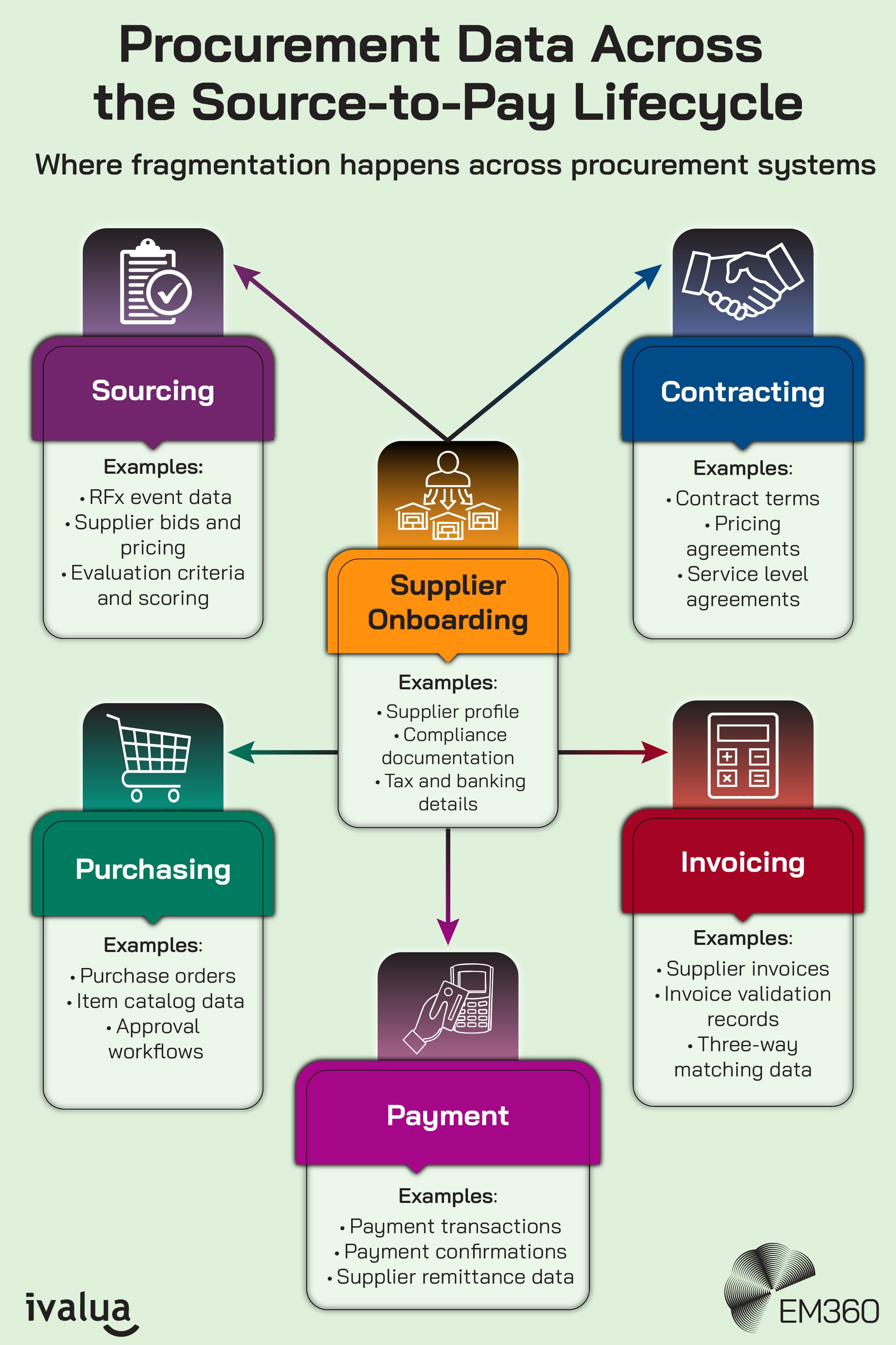Infographic titled “Procurement Data Across the Source-to-Pay Lifecycle,” showing where data fragmentation occurs across procurement systems. At the center is “Supplier Onboarding,” with examples including supplier profiles, compliance documentation, and tax and banking details. Surrounding it are five stages connected by arrows: “Sourcing” (RFx data, supplier bids and pricing, evaluation criteria), “Contracting” (contract terms, pricing agreements, service level agreements), “Invoicing” (supplier invoices, validation records, three-way matching data), “Payment” (transactions, confirmations, remittance data), and “Purchasing” (purchase orders, catalog data, approval workflows). Ivalua and EM360 logos appear at the bottom.