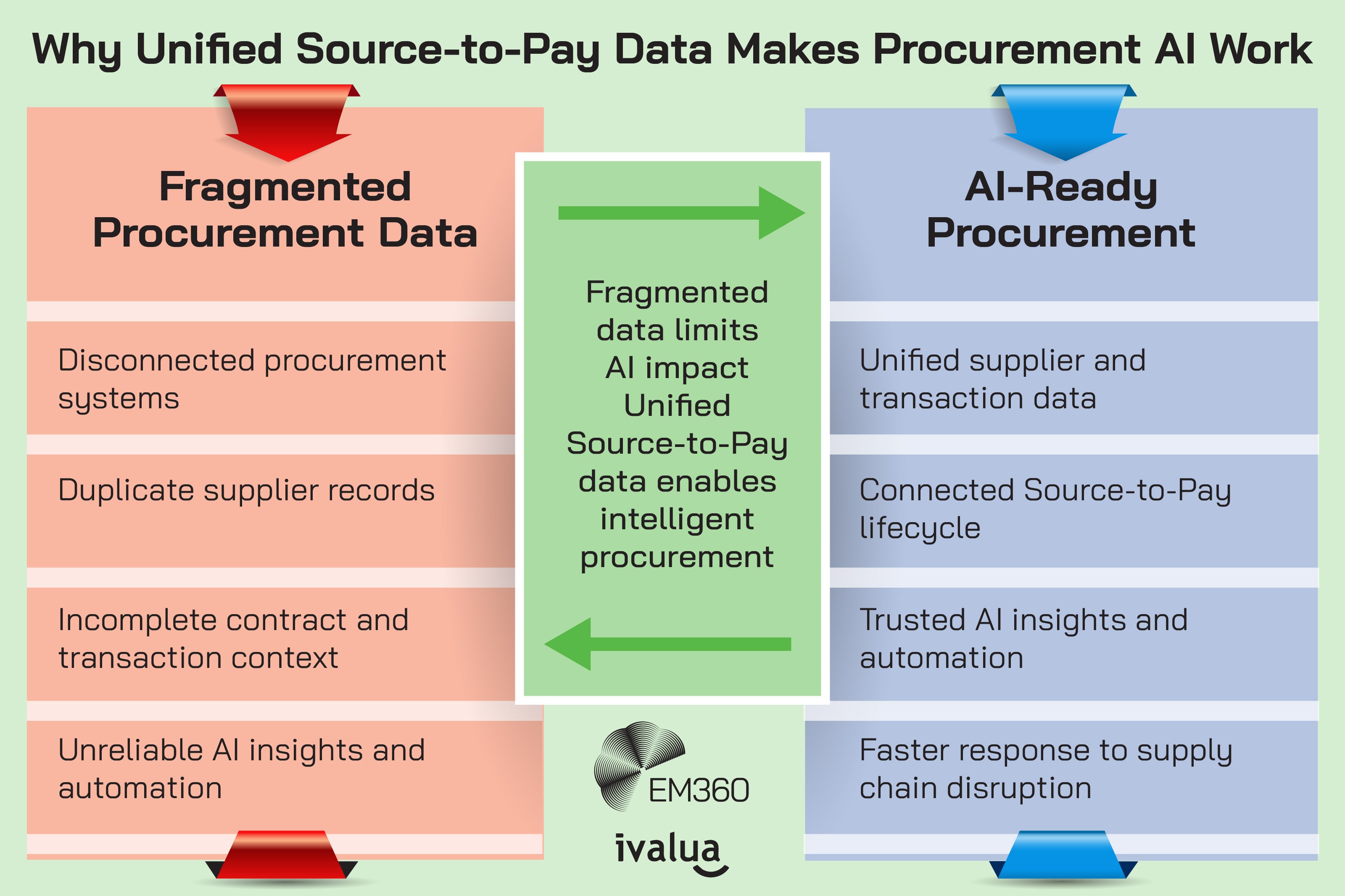 Infographic titled “Why Unified Source-to-Pay Data Makes Procurement AI Work,” comparing fragmented and AI-ready procurement data. On the left, “Fragmented Procurement Data” lists issues such as disconnected systems, duplicate supplier records, incomplete contract and transaction context, and unreliable AI insights and automation. On the right, “AI-Ready Procurement” highlights unified supplier and transaction data, a connected Source-to-Pay lifecycle, trusted AI insights and automation, and faster response to supply chain disruption. A central panel explains that fragmented data limits AI impact, while unified Source-to-Pay data enables intelligent procurement. EM360 and Ivalua logos appear at the bottom.