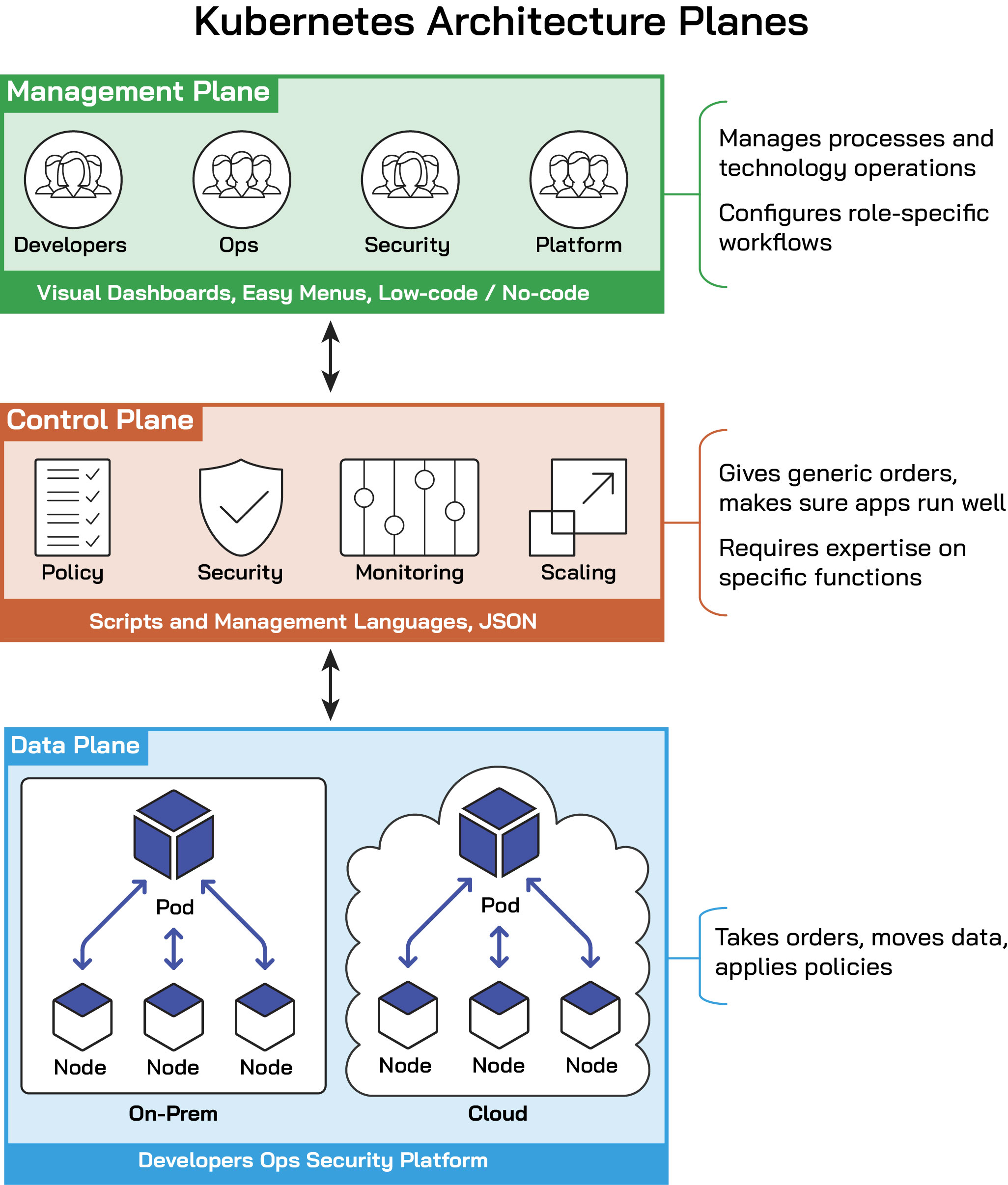 Kubernetes Architecture Planes