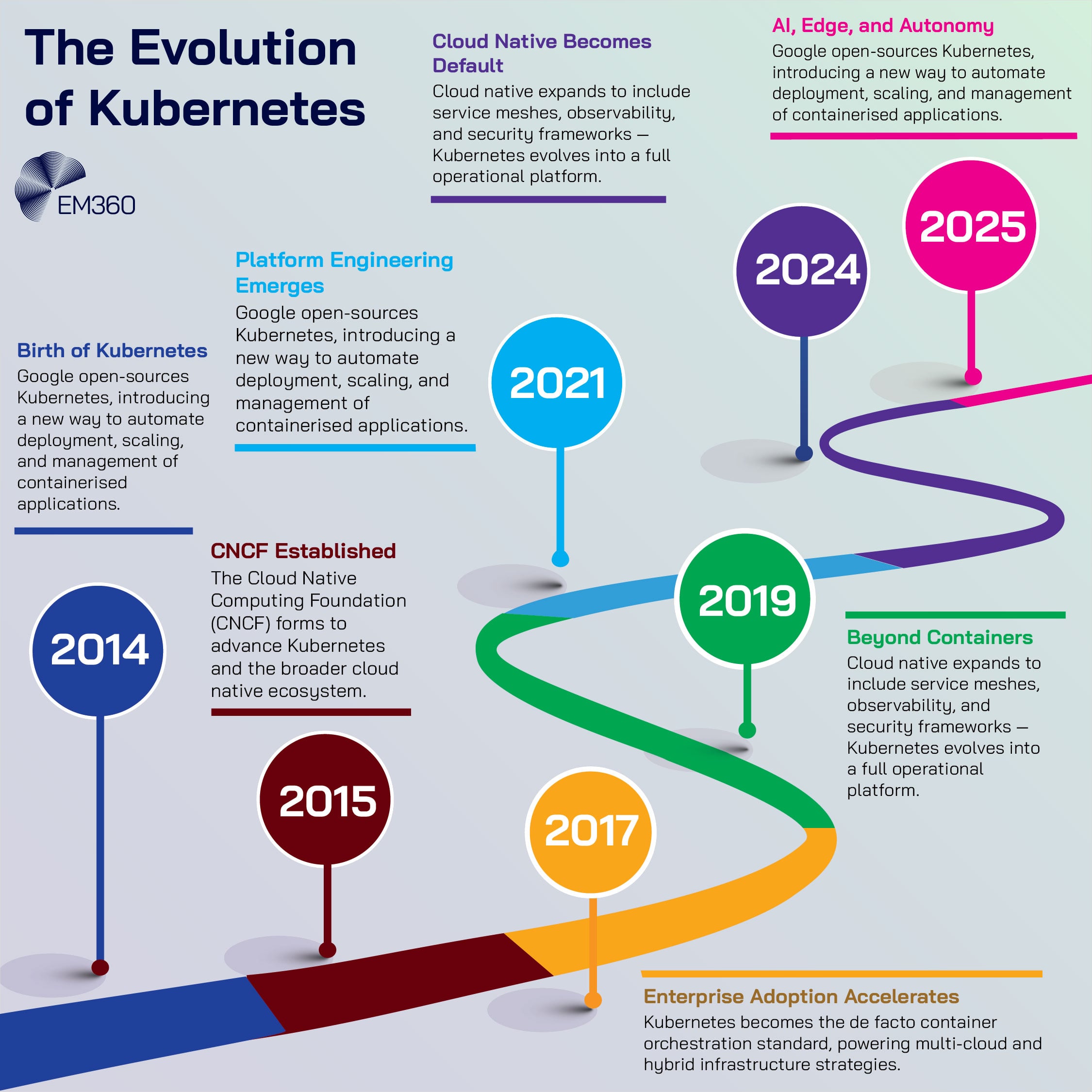 A colourful EM360Tech timeline graphic showing Kubernetes&rsquo; development from 2014 to 2025. It traces key milestones: the 2014 launch by Google, CNCF&rsquo;s founding in 2015, enterprise adoption in 2017, expansion beyond containers in 2019, the rise of platform engineering in 2021, cloud native becoming default in 2024, and AI, edge, and autonomy defining 2025.